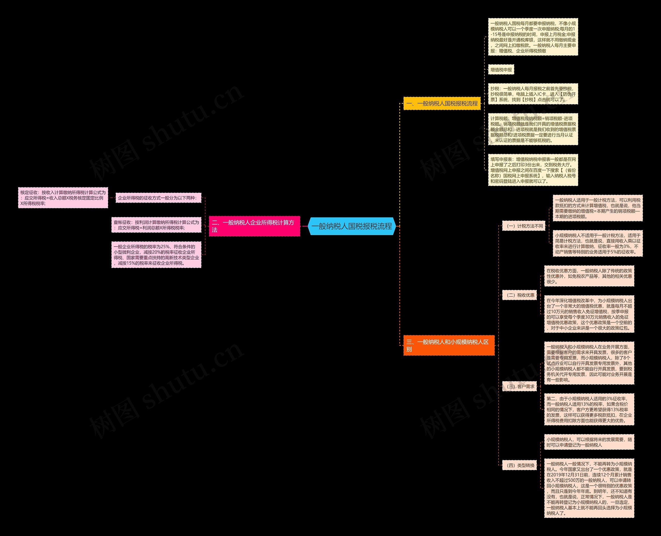 一般纳税人国税报税流程思维导图