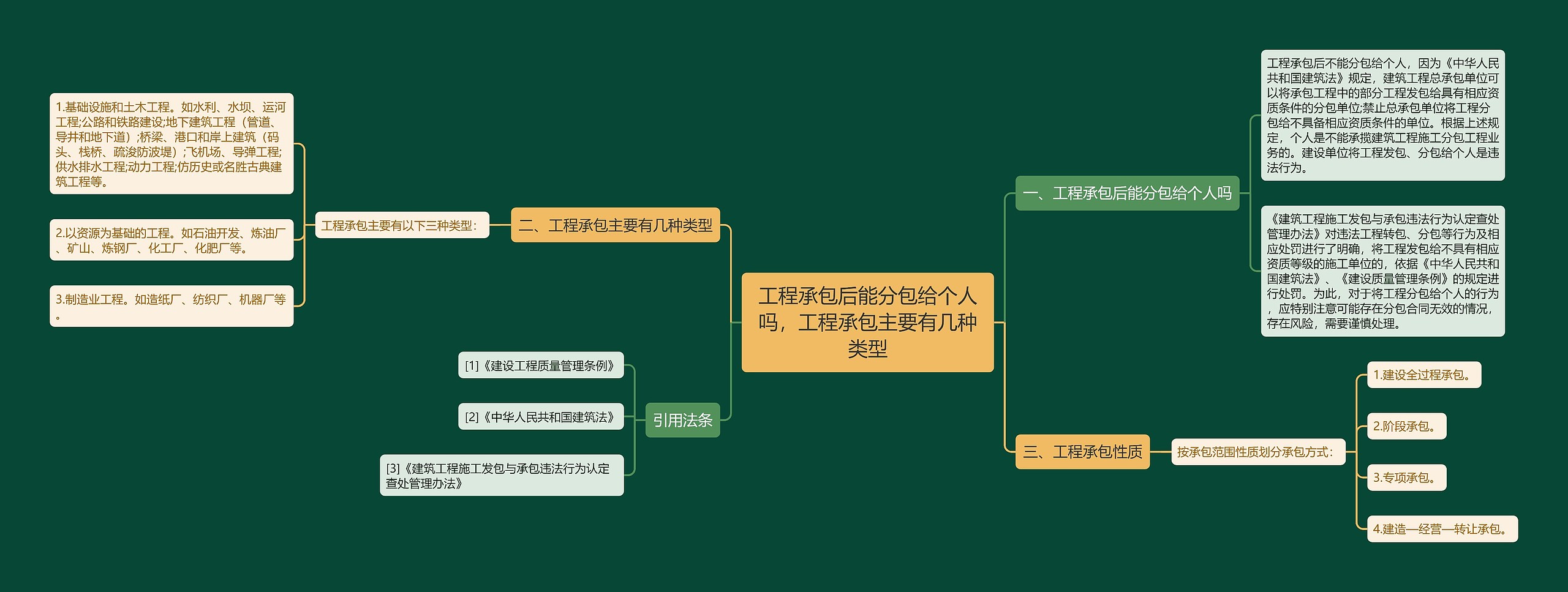 工程承包后能分包给个人吗，工程承包主要有几种类型