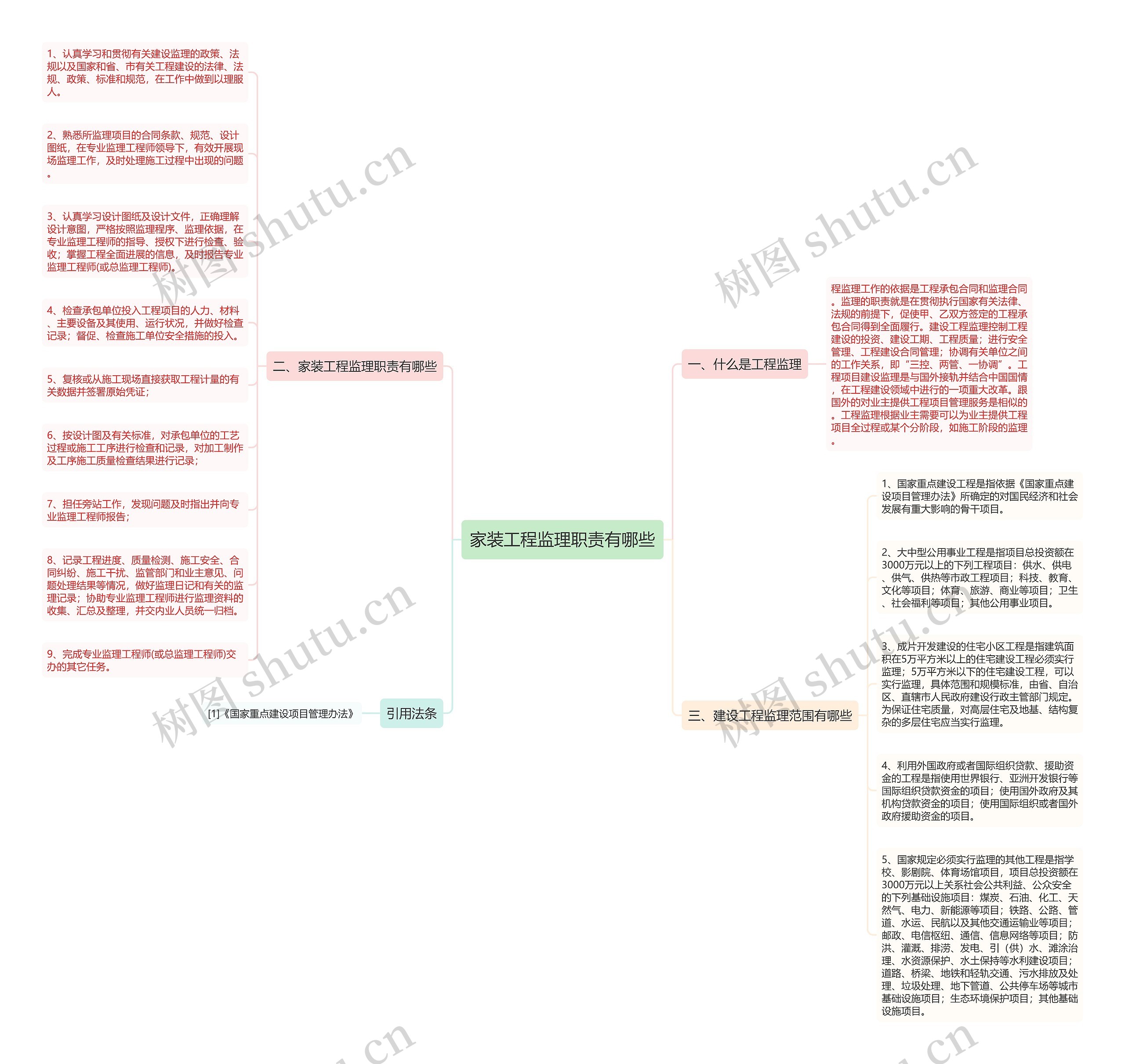 家装工程监理职责有哪些思维导图
