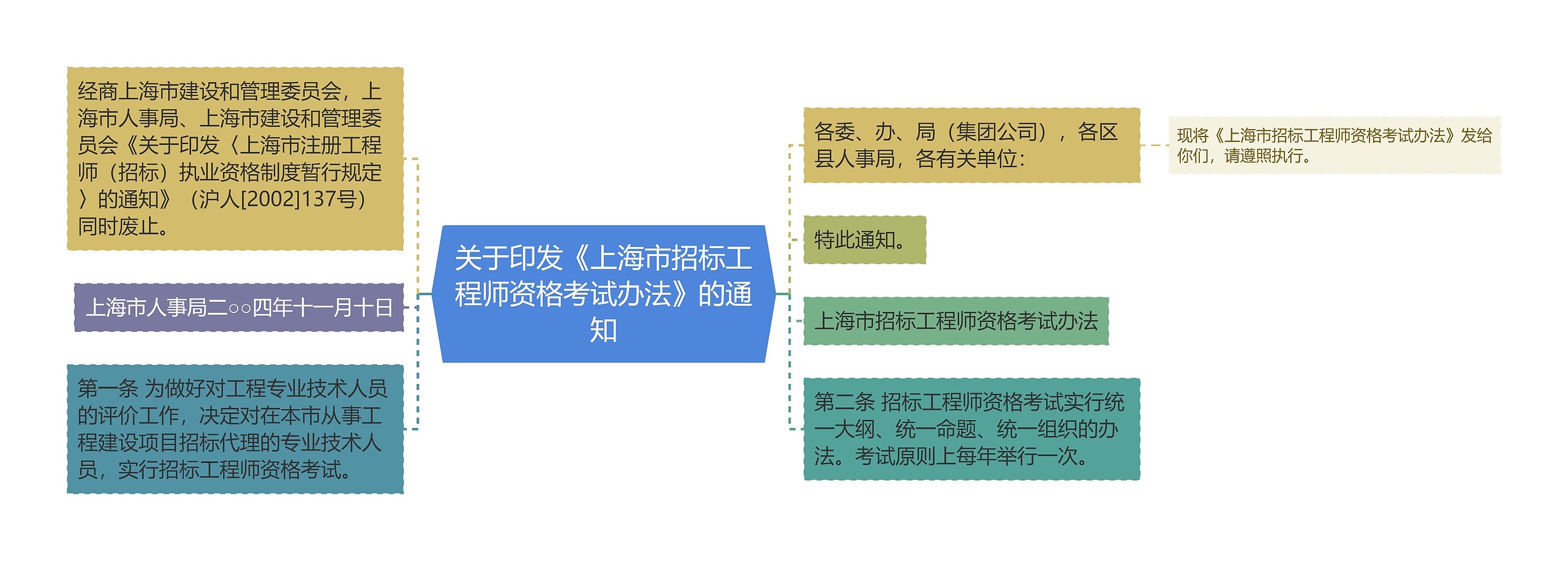 关于印发《上海市招标工程师资格考试办法》的通知