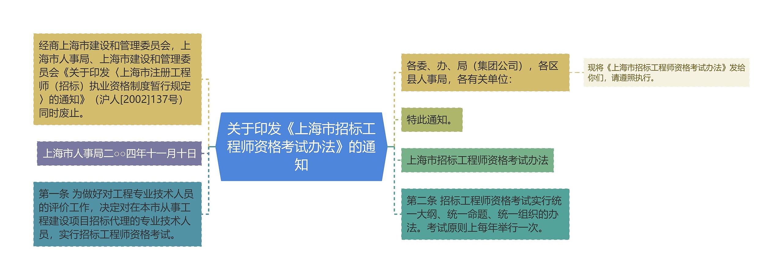 关于印发《上海市招标工程师资格考试办法》的通知思维导图