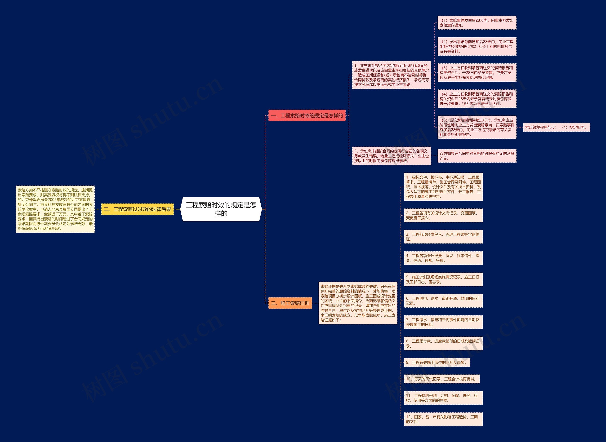 工程索赔时效的规定是怎样的思维导图
