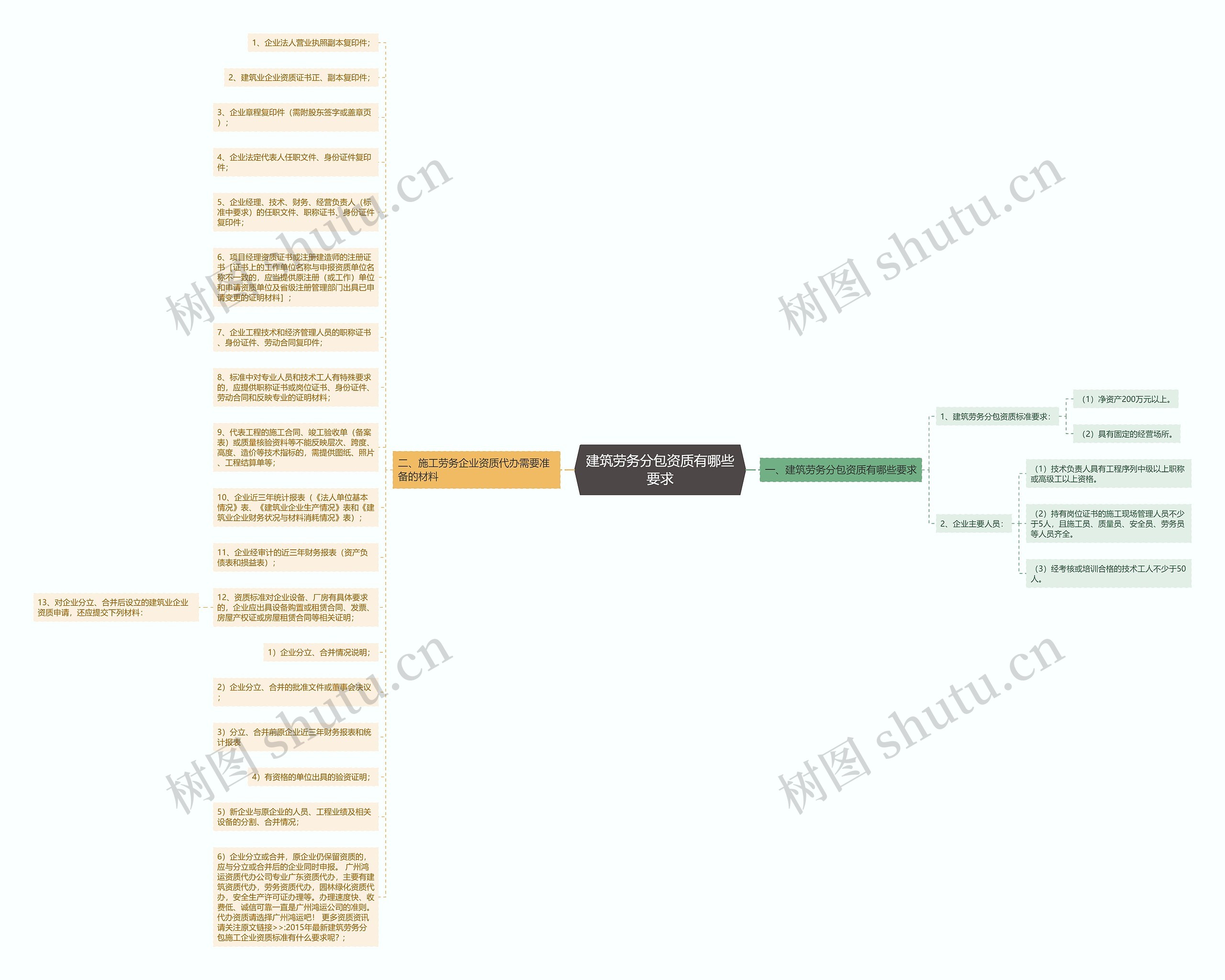 建筑劳务分包资质有哪些要求思维导图