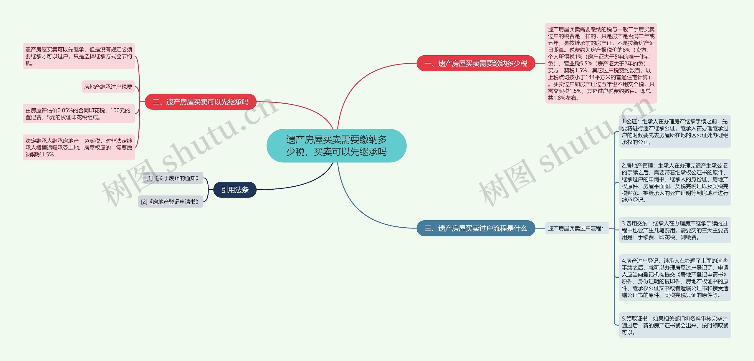 遗产房屋买卖需要缴纳多少税，买卖可以先继承吗思维导图