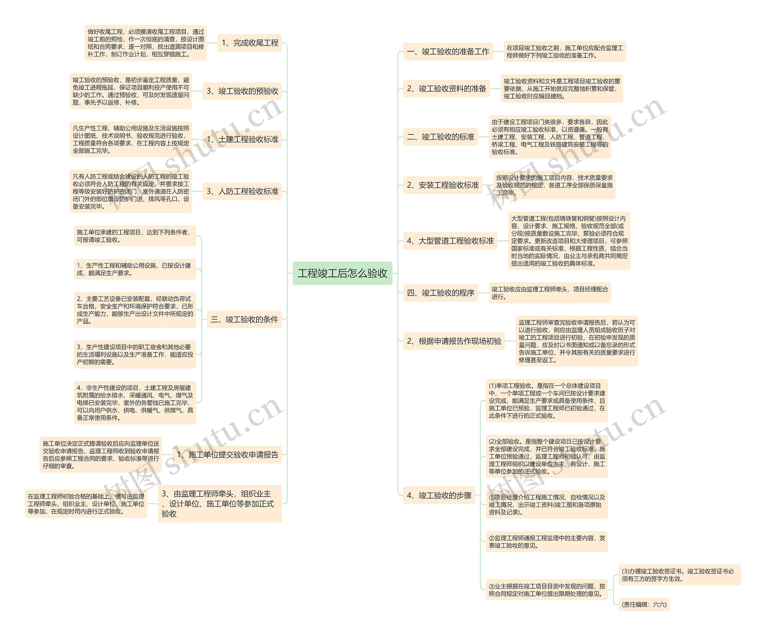 工程竣工后怎么验收思维导图
