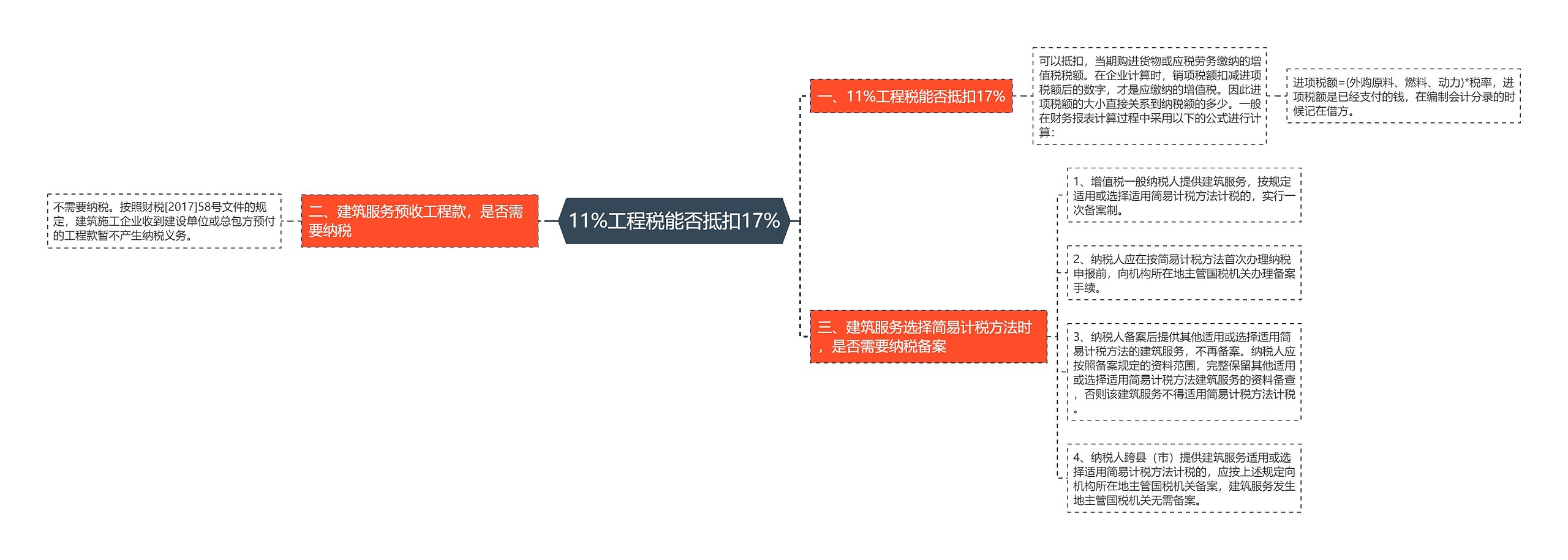 11%工程税能否抵扣17%思维导图