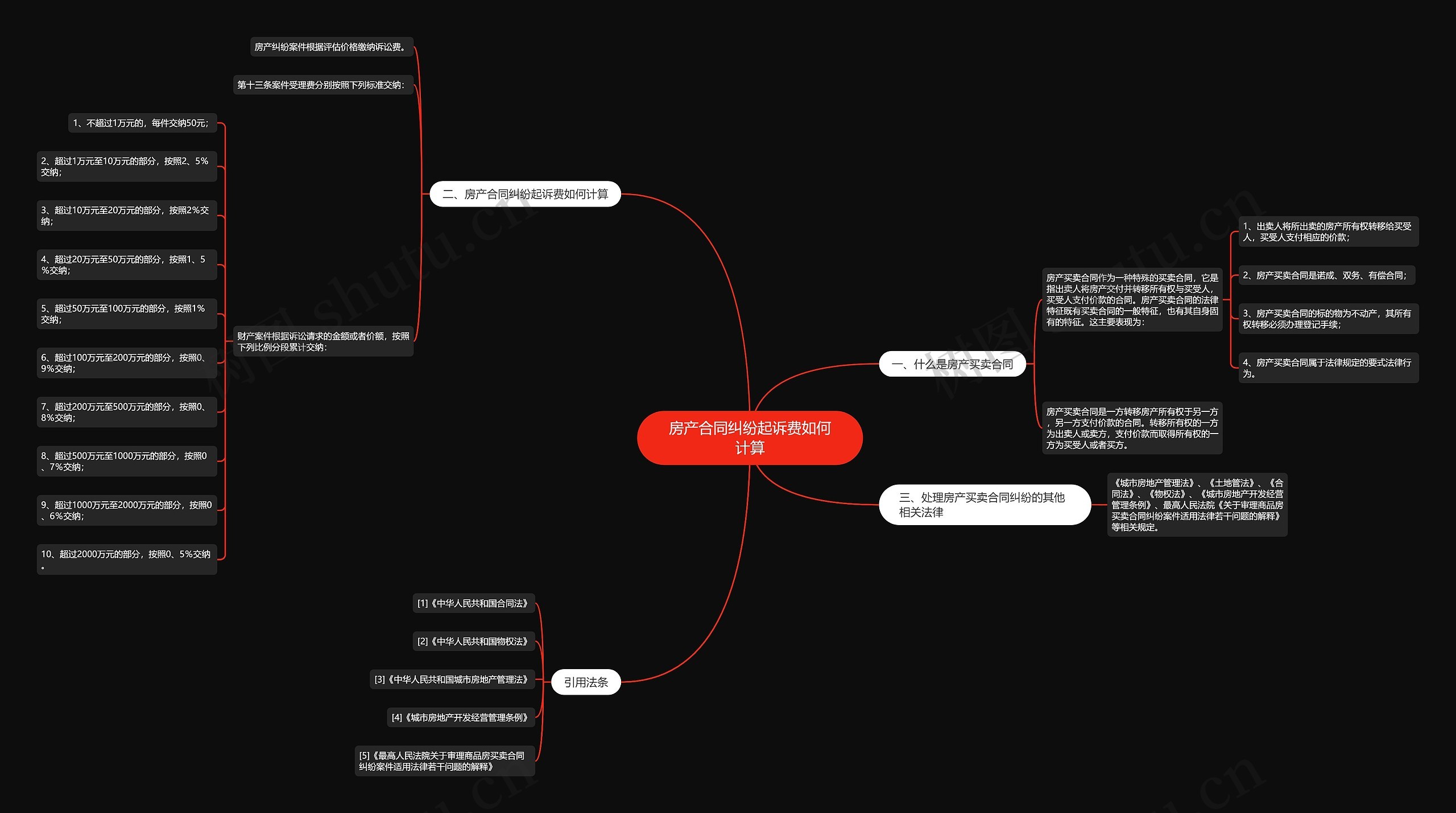 房产合同纠纷起诉费如何计算思维导图