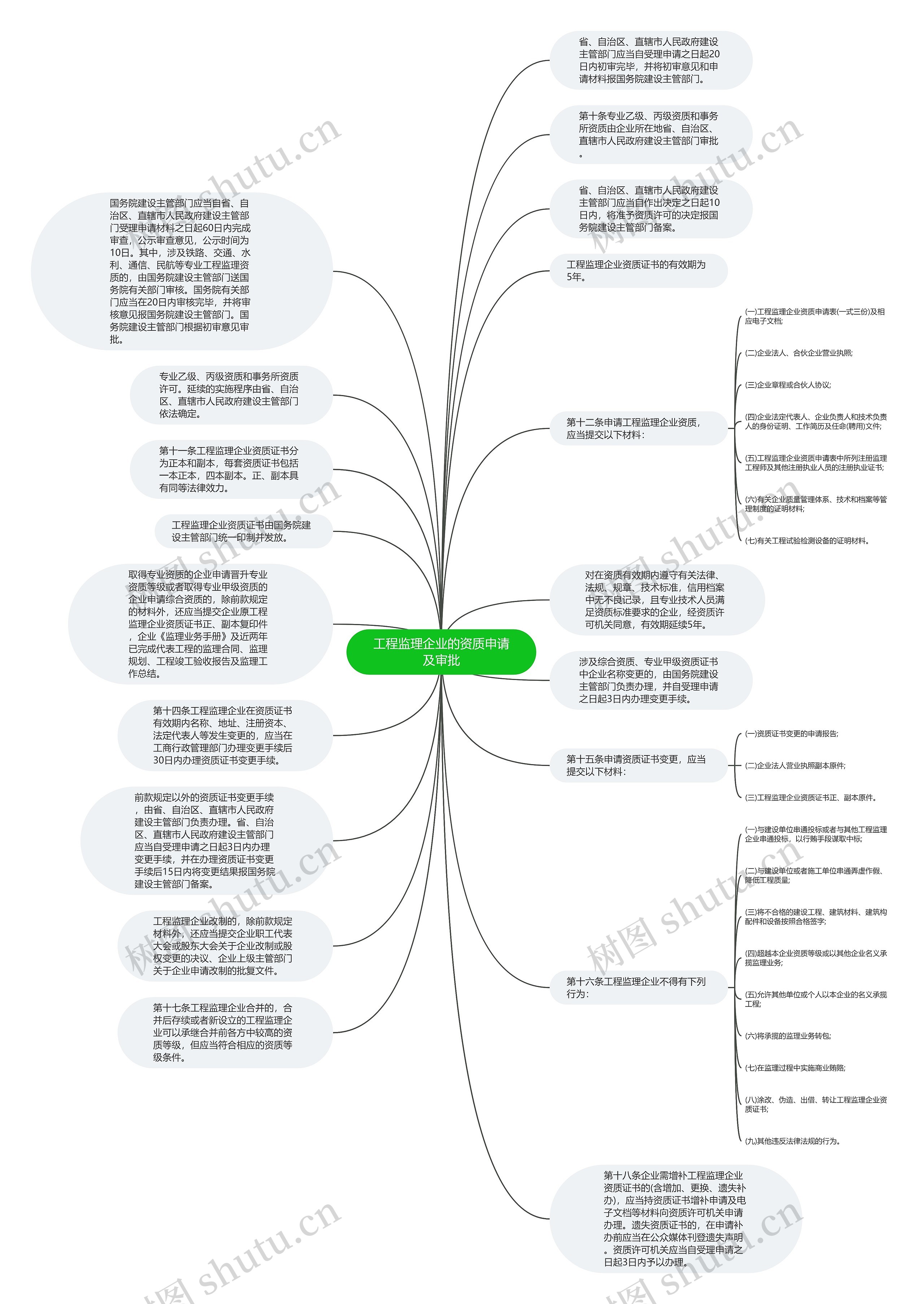 工程监理企业的资质申请及审批思维导图