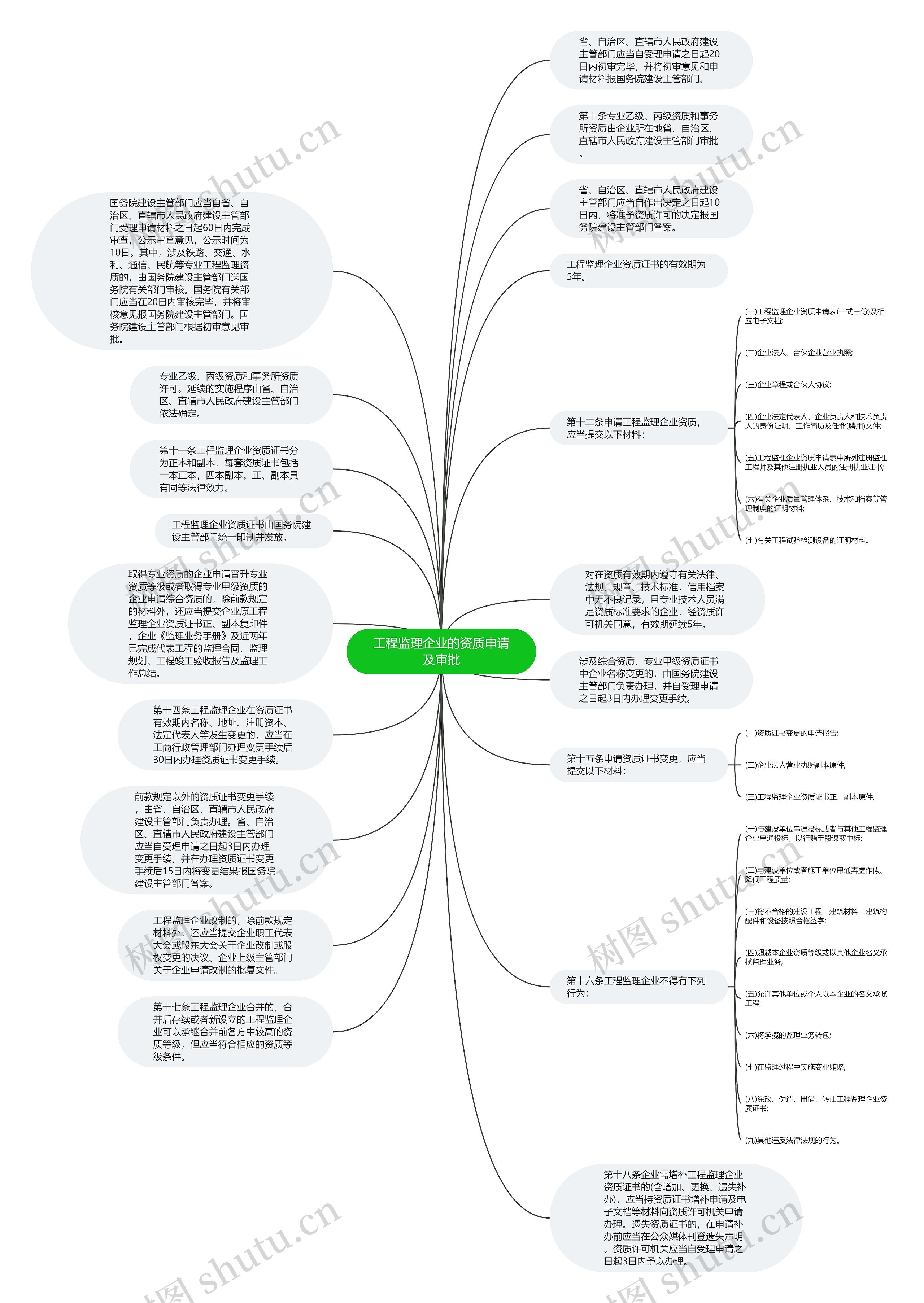 工程监理企业的资质申请及审批思维导图高清图 工程监理企业的资质申请及审批思维导图