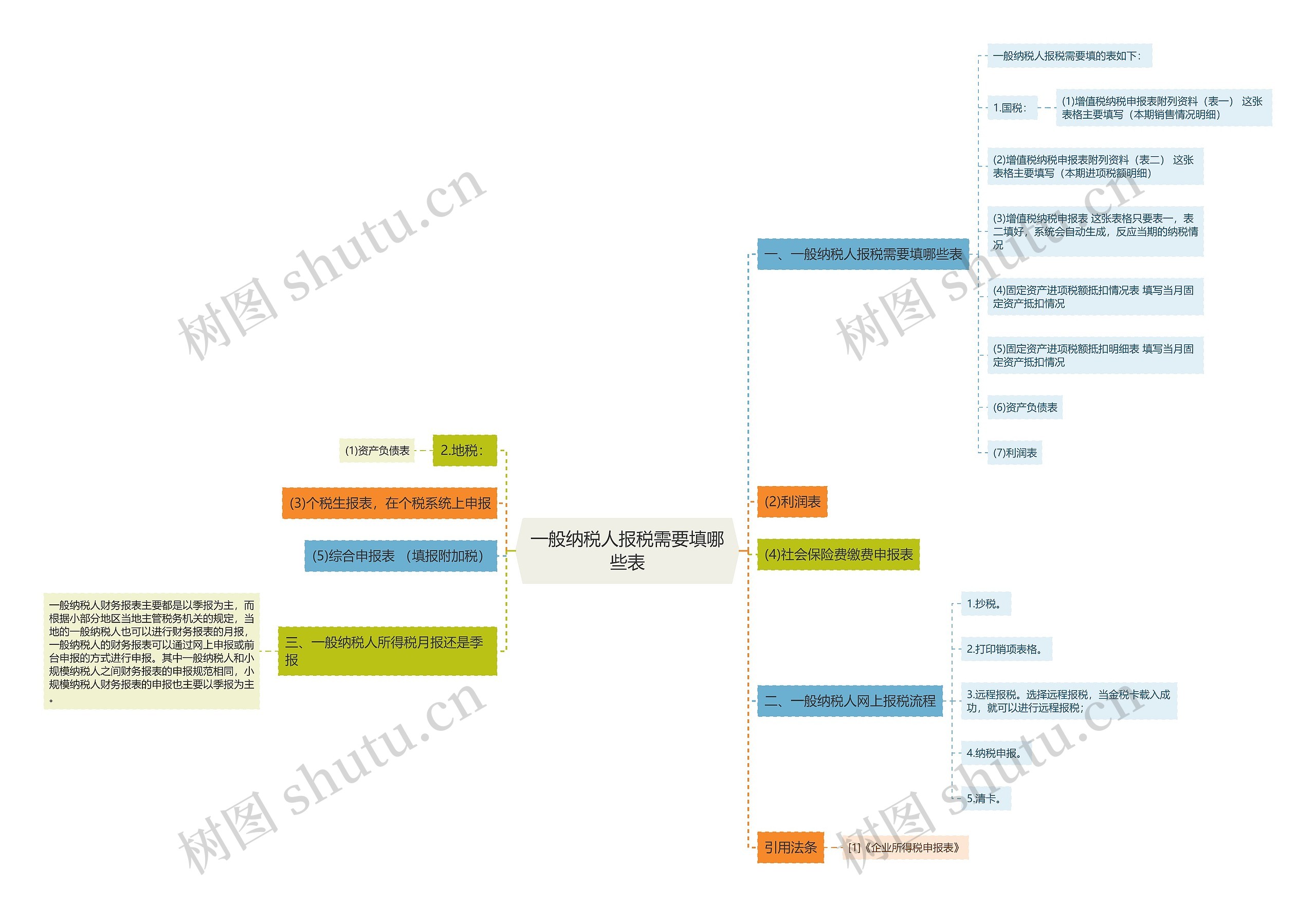 一般纳税人报税需要填哪些表思维导图