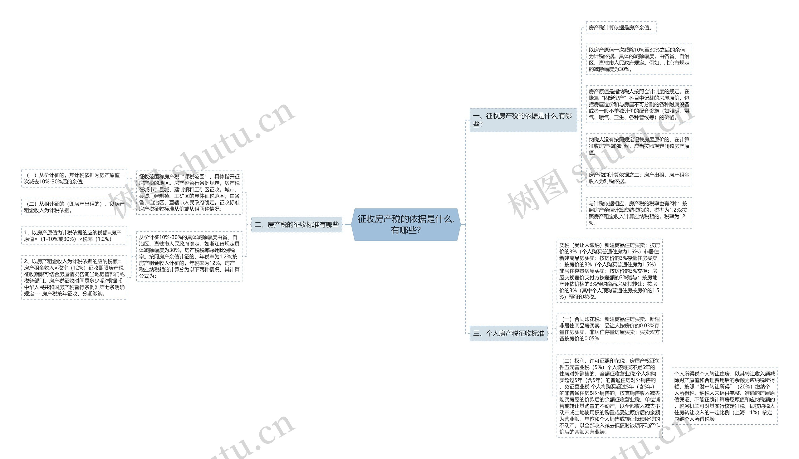 征收房产税的依据是什么,有哪些? 征收房产税的依据是什么,有哪些?