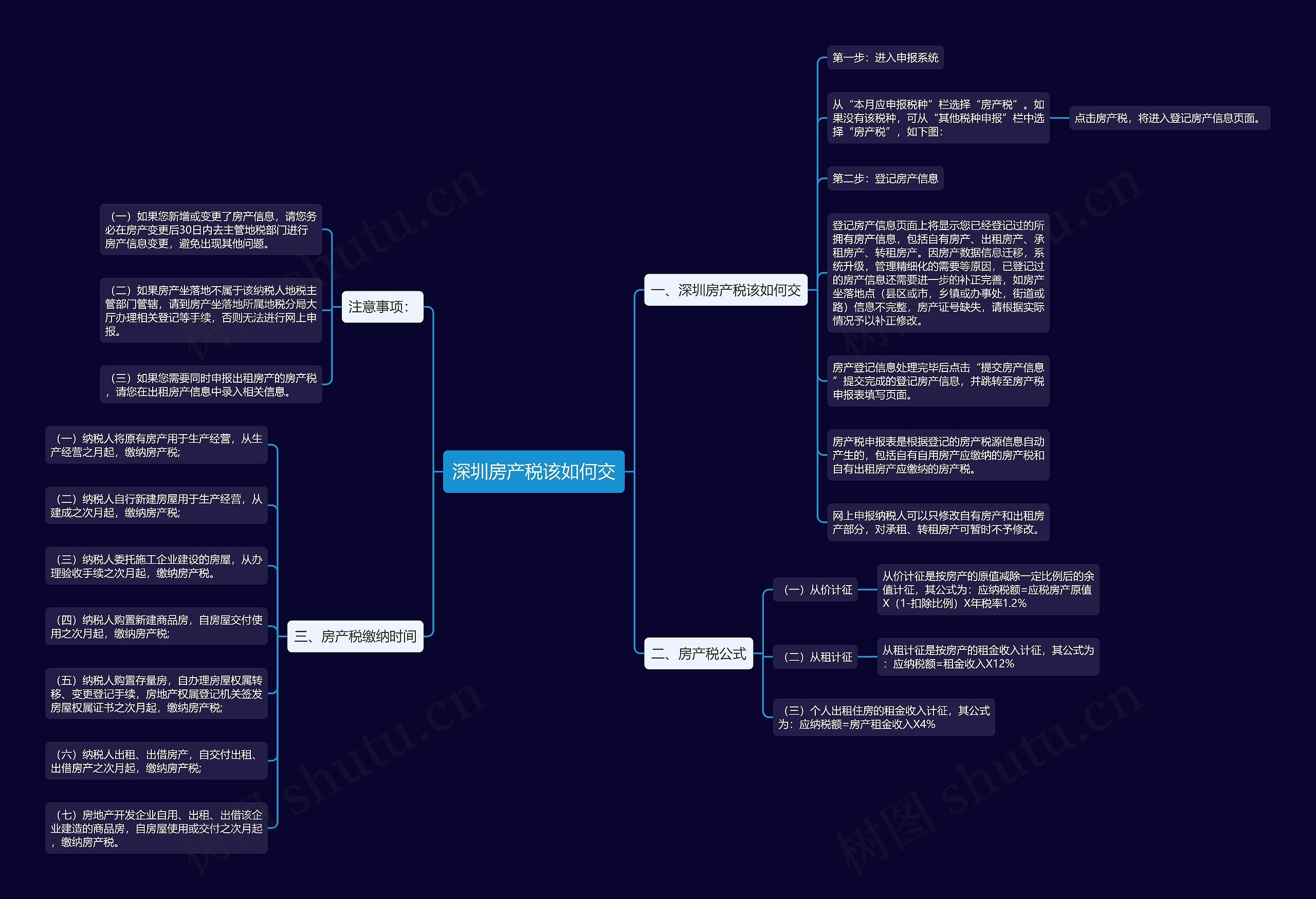 深圳房产税该如何交思维导图