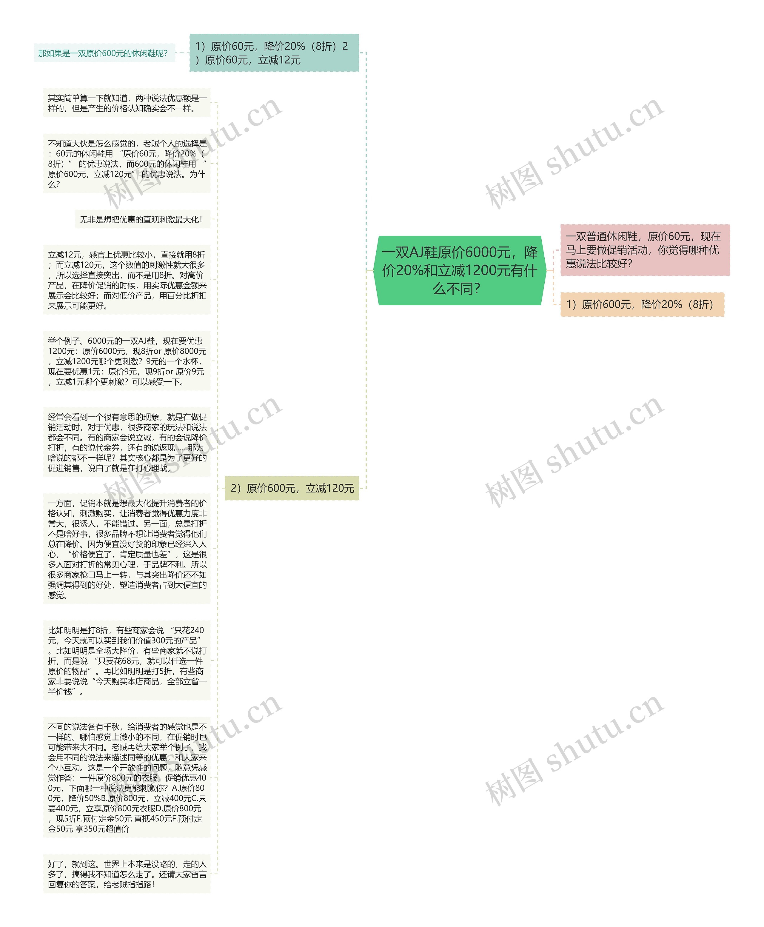 一双AJ鞋原价6000元，降价20%和立减1200元有什么不同？思维导图