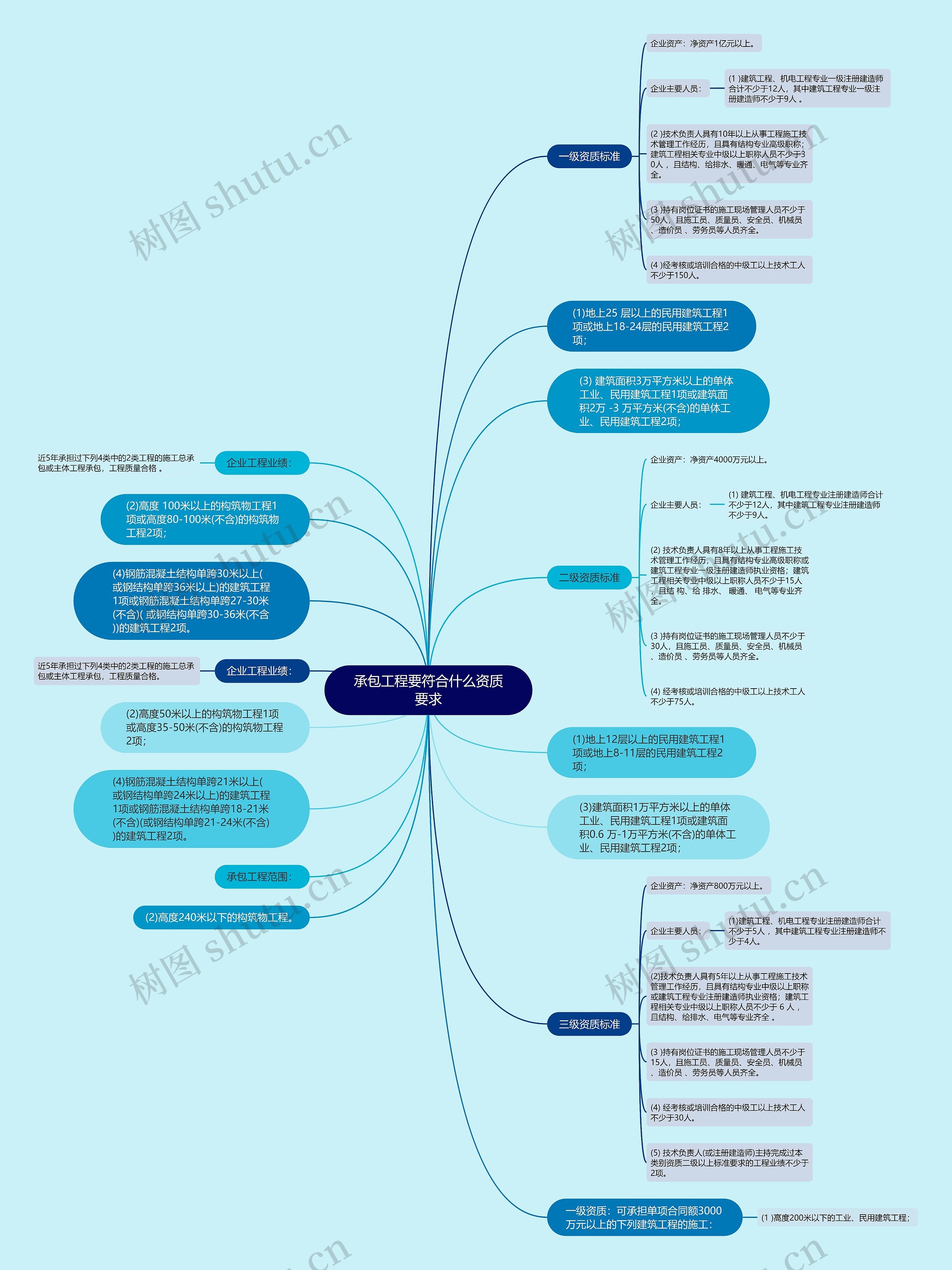 承包工程要符合什么资质要求思维导图