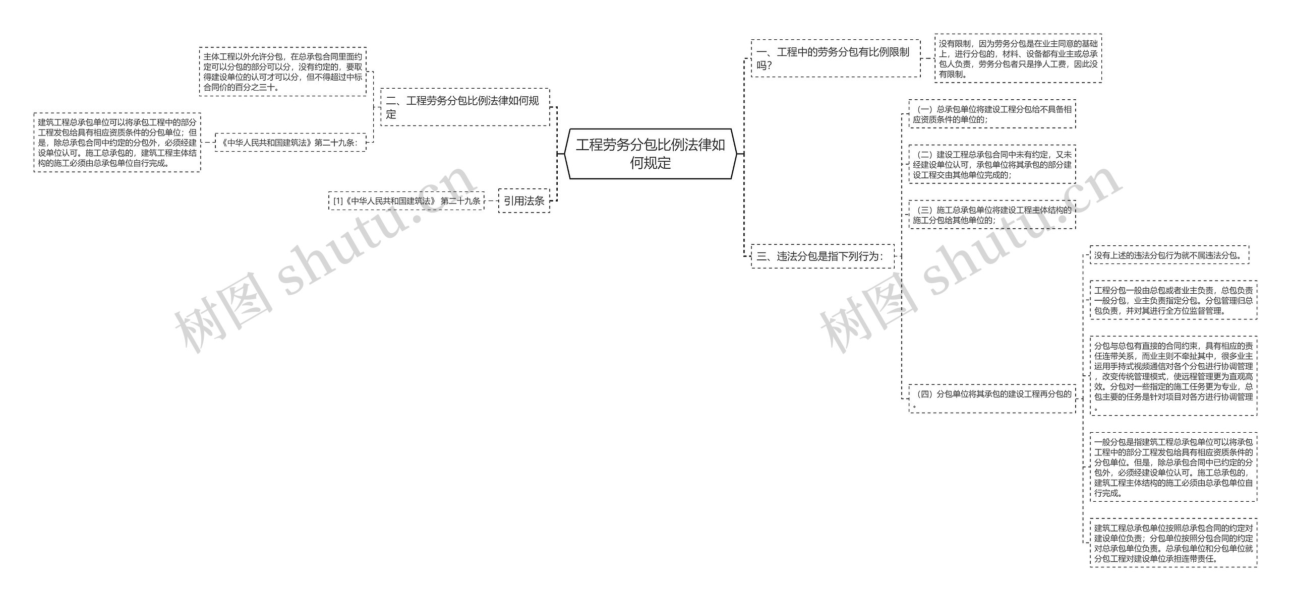 工程劳务分包比例法律如何规定思维导图