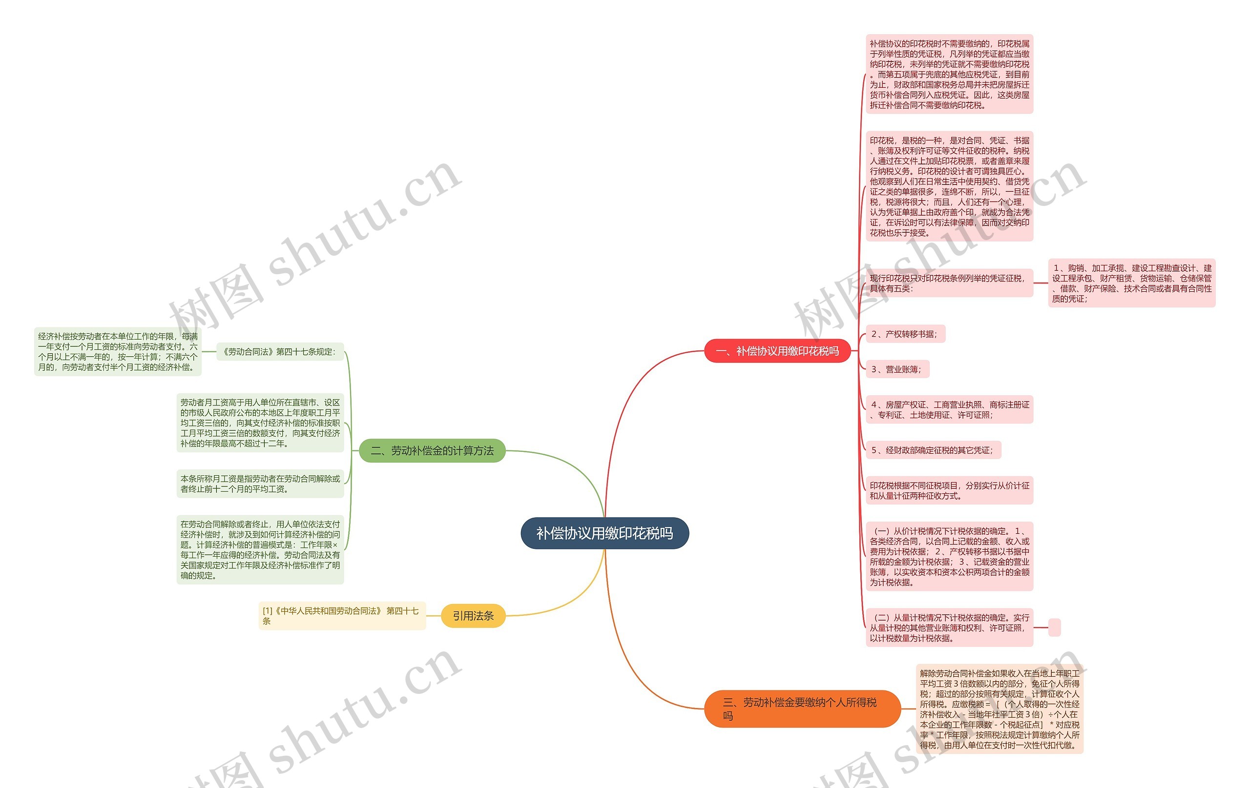 补偿协议用缴印花税吗思维导图