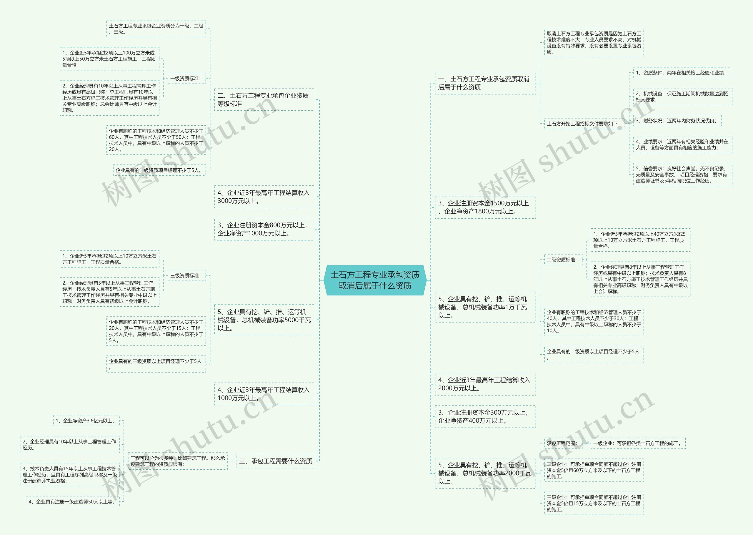 土石方工程专业承包资质取消后属于什么资质思维导图