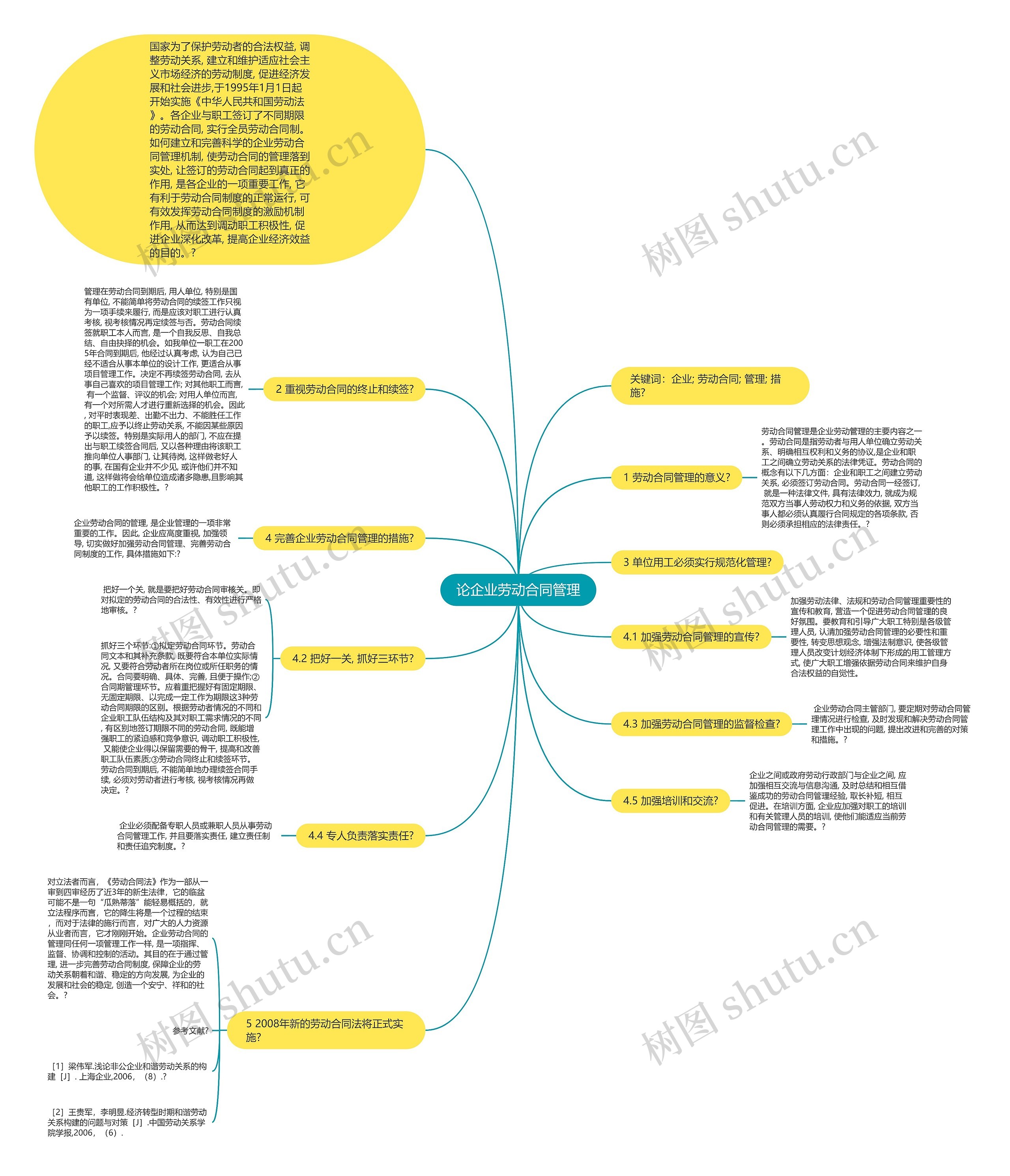 论企业劳动合同管理思维导图