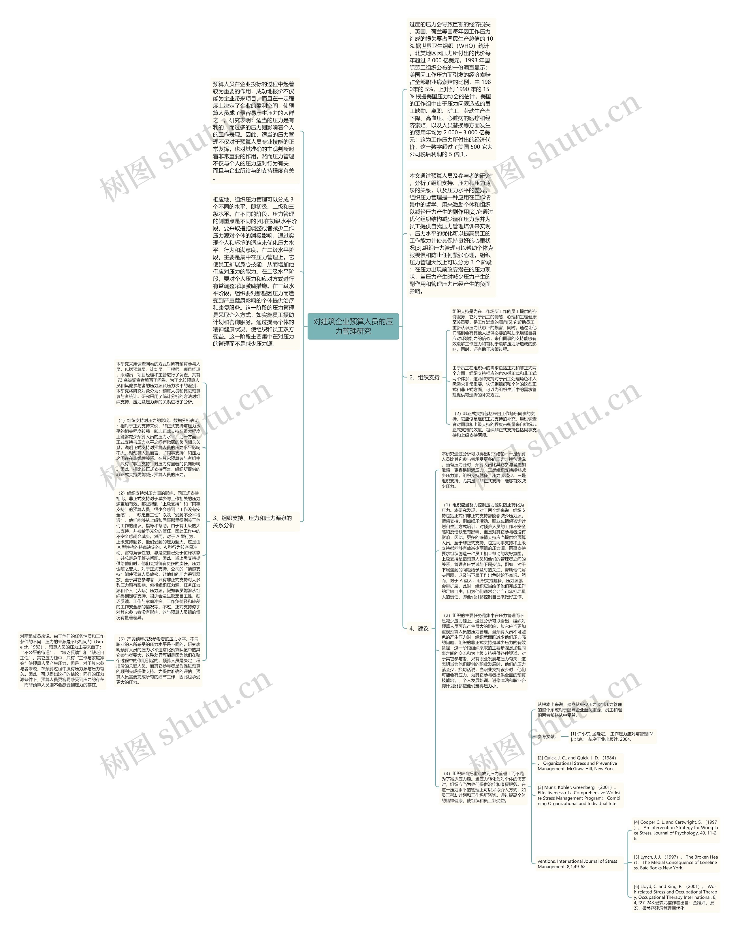 对建筑企业预算人员的压力管理研究思维导图