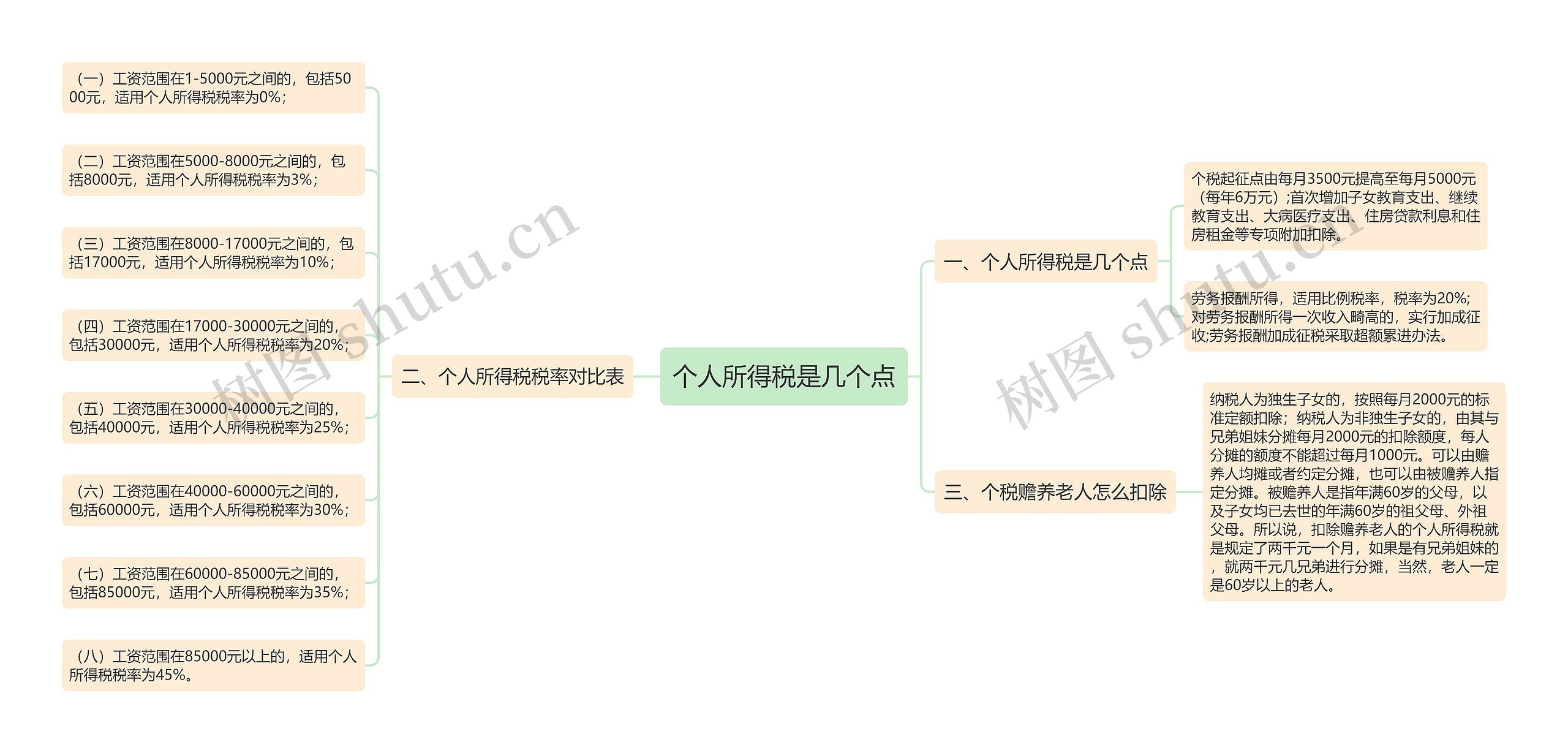 个人所得税是几个点