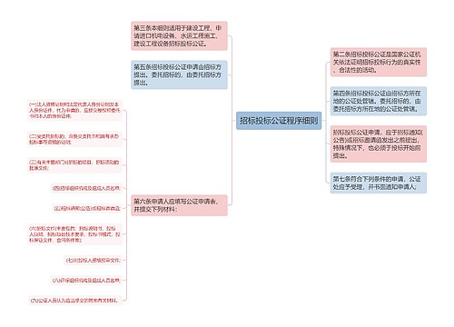 招标投标公证程序细则