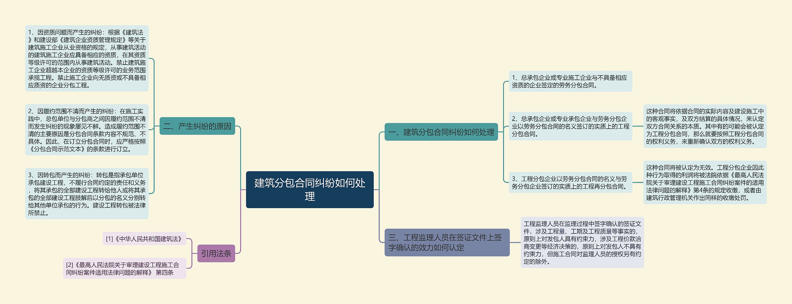 建筑分包合同纠纷如何处理思维导图