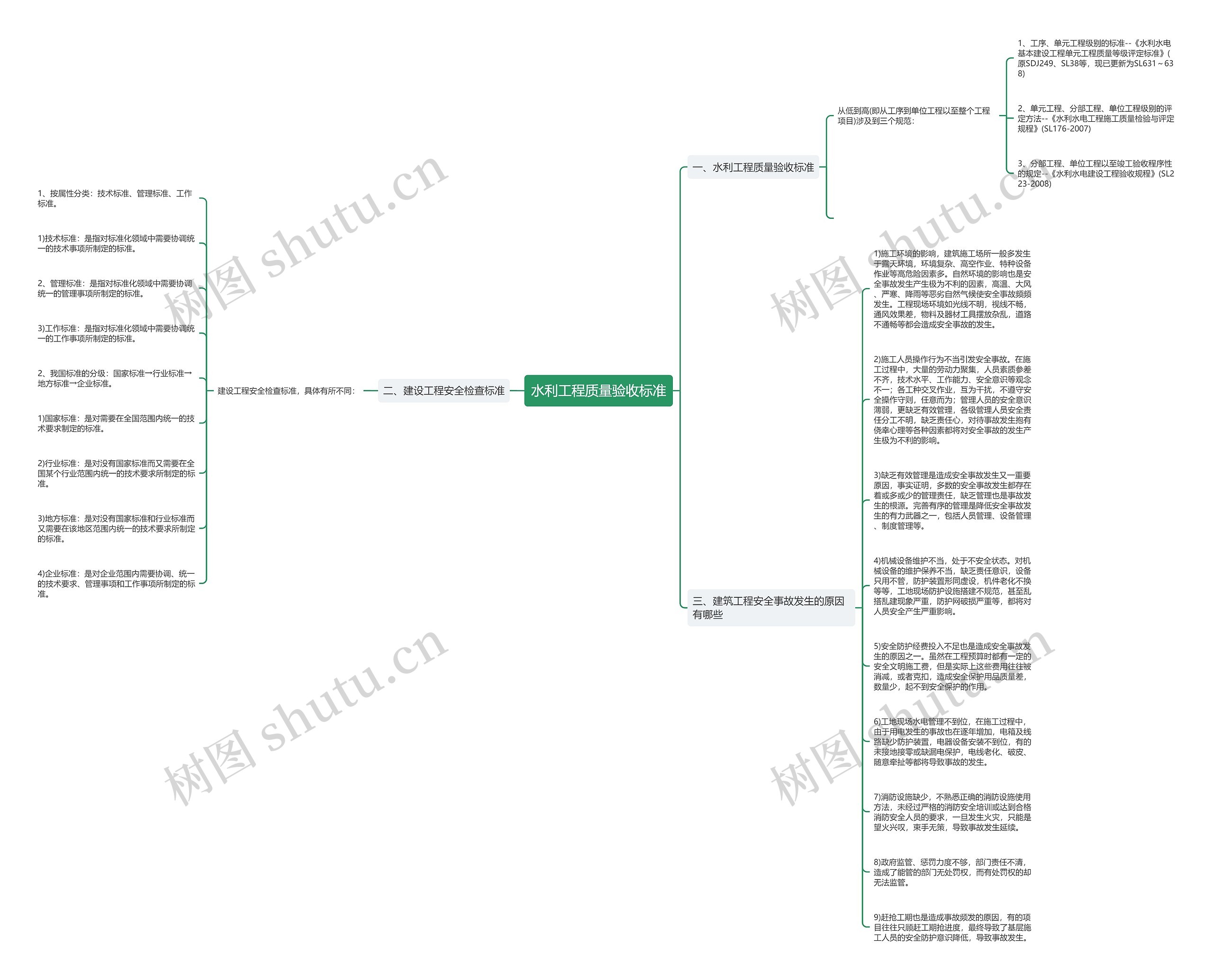水利工程质量验收标准思维导图