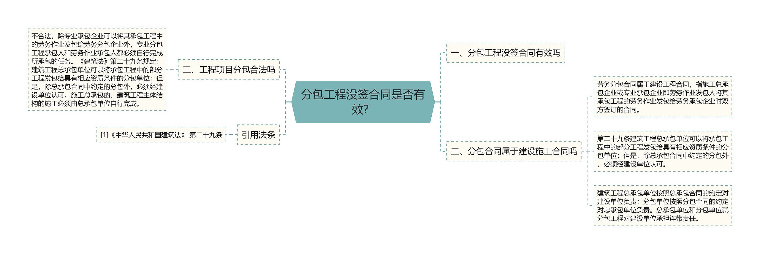 分包工程没签合同是否有效？