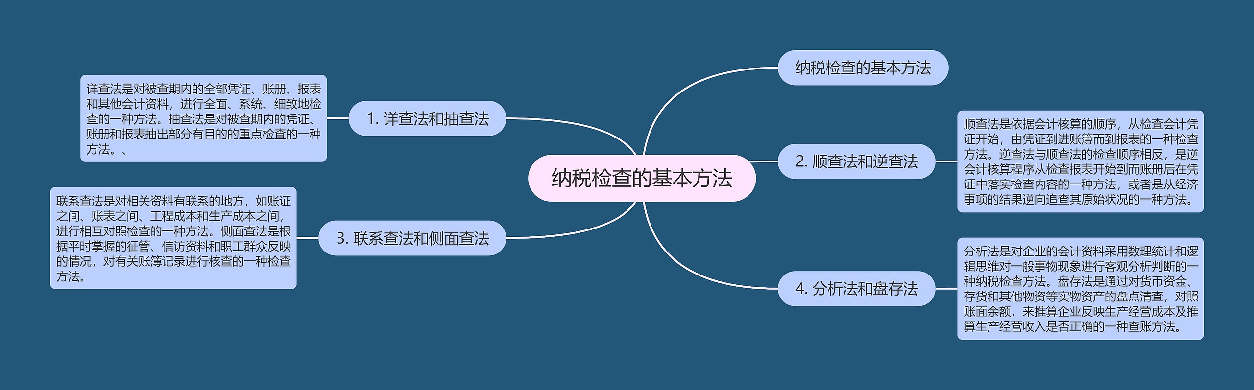 纳税检查的基本方法