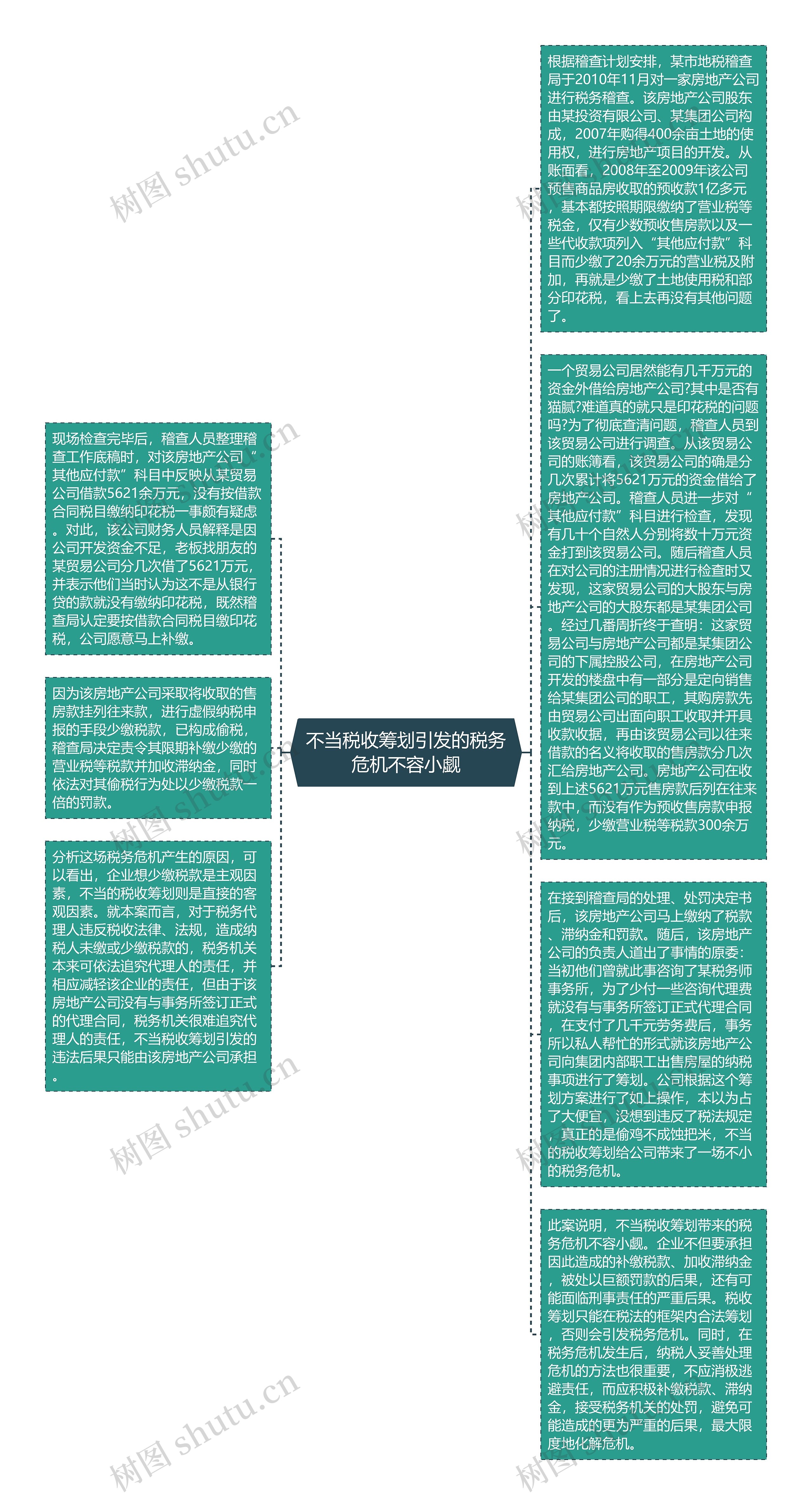 不当税收筹划引发的税务危机不容小觑思维导图高清图 不当税收筹划引发的税务危机不容小觑思维导图