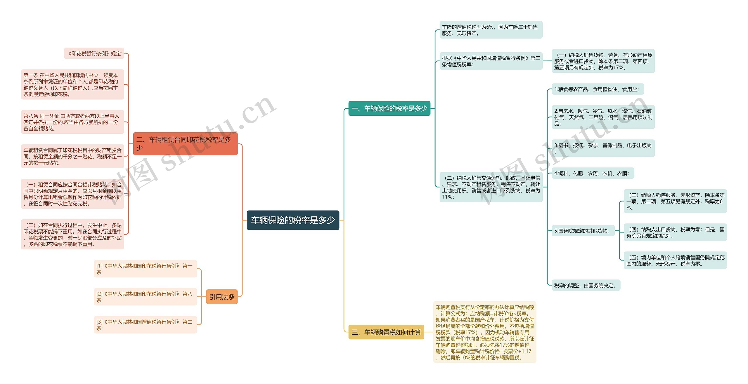 车辆保险的税率是多少思维导图