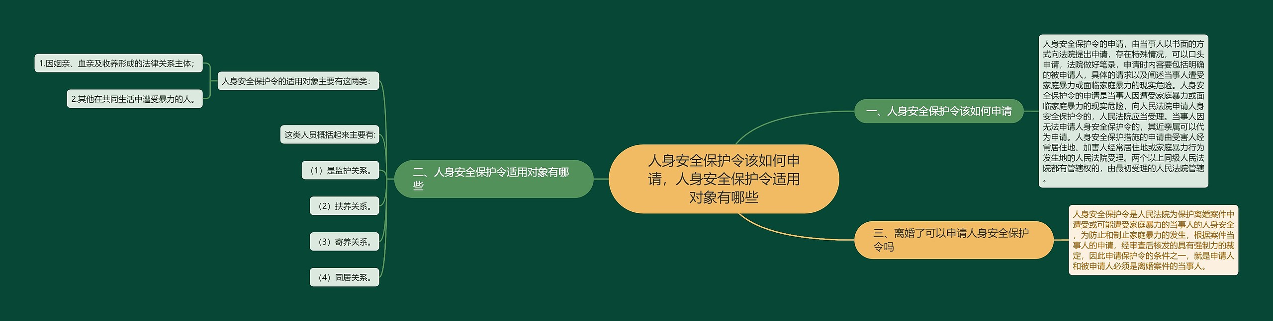 人身安全保护令该如何申请，人身安全保护令适用对象有哪些思维导图