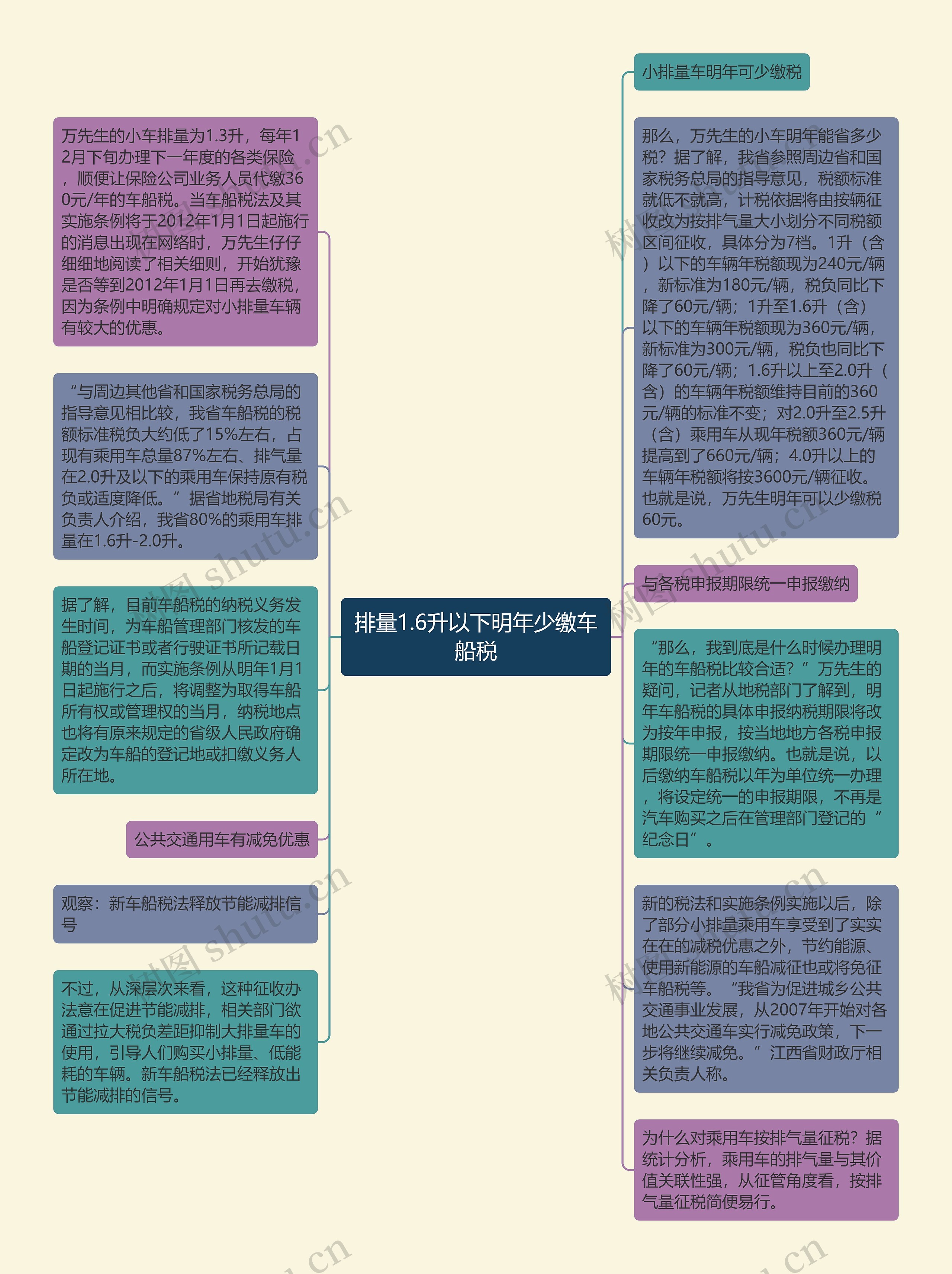 排量1.6升以下明年少缴车船税思维导图