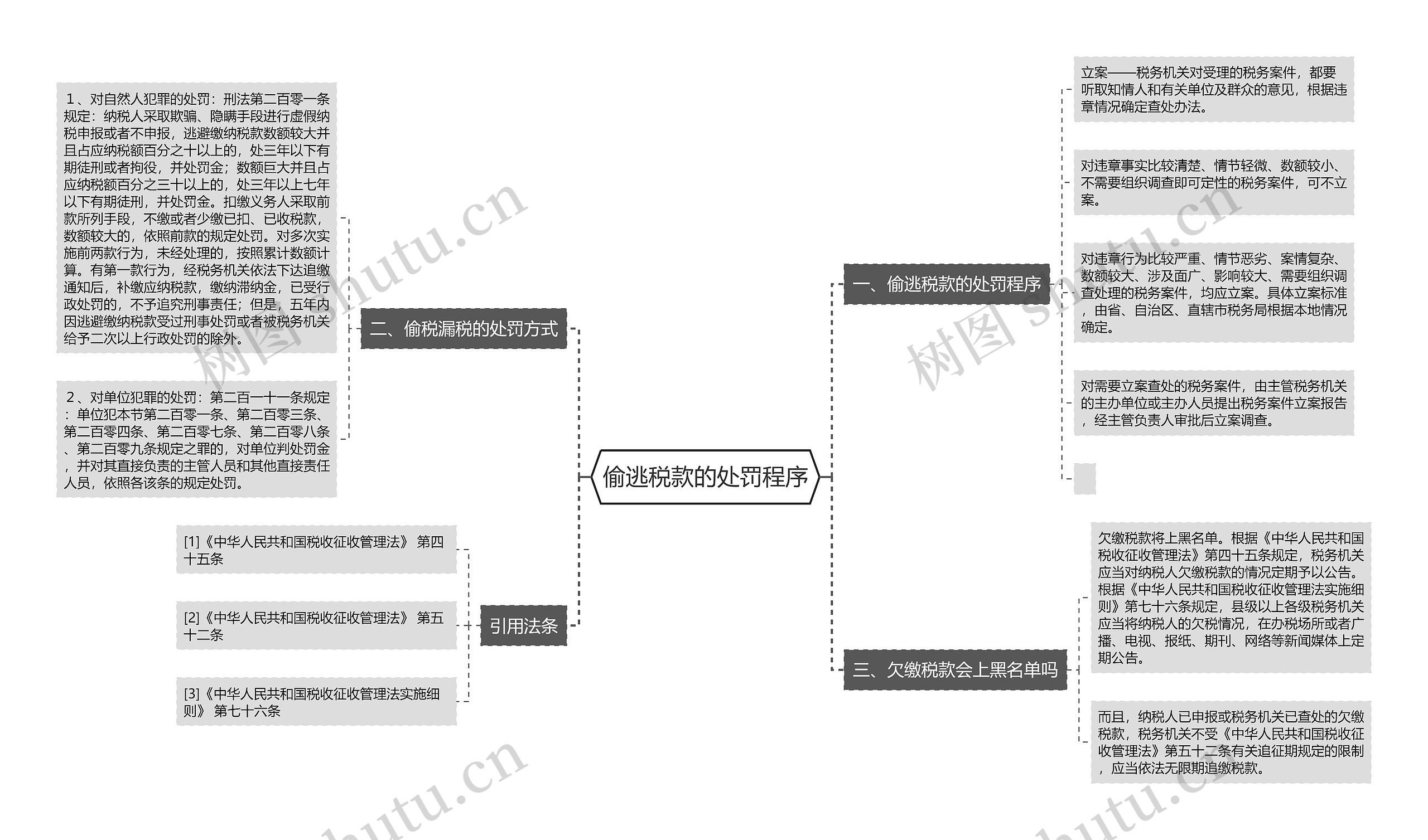 偷逃税款的处罚程序思维导图