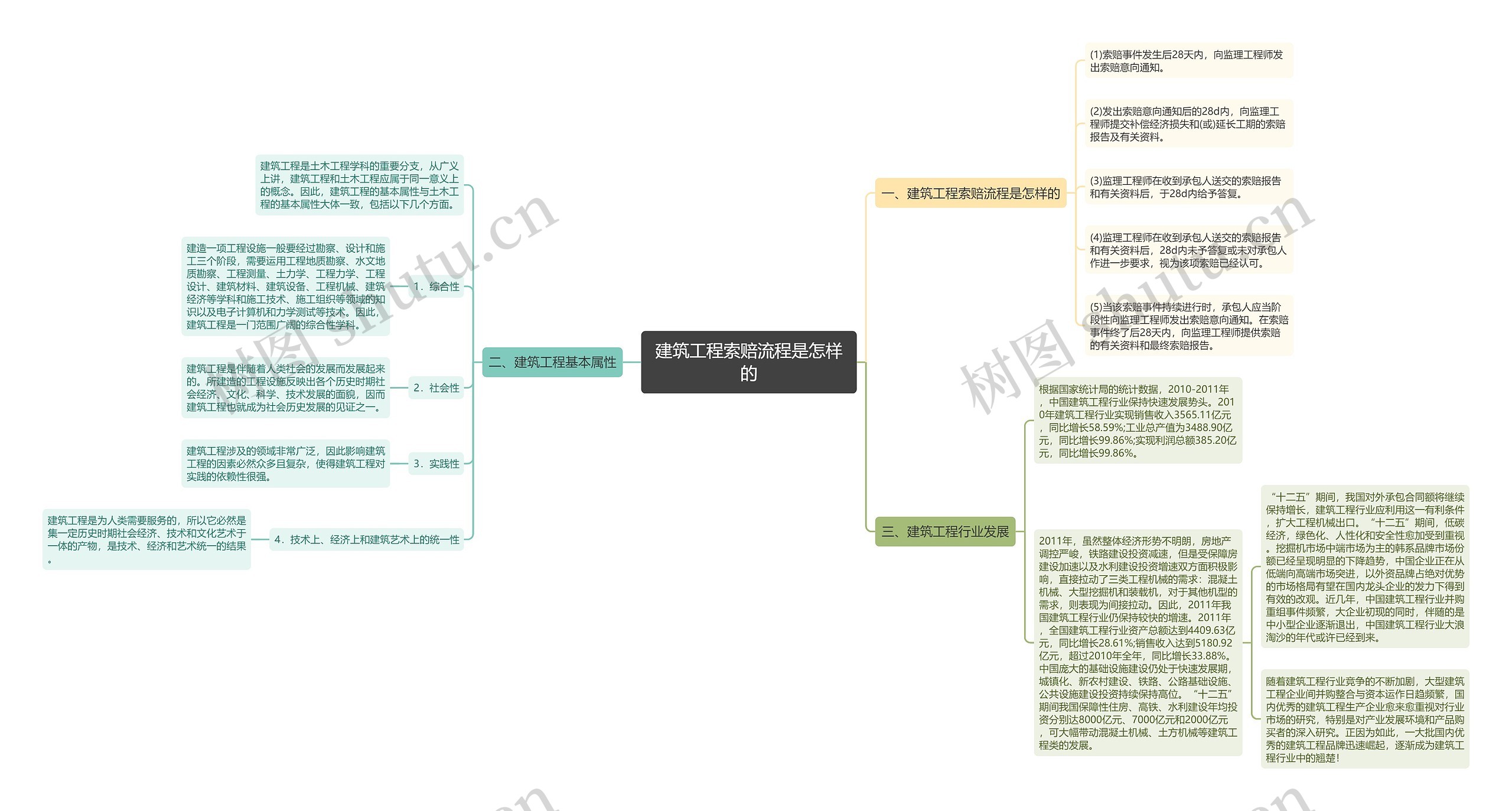 建筑工程索赔流程是怎样的思维导图