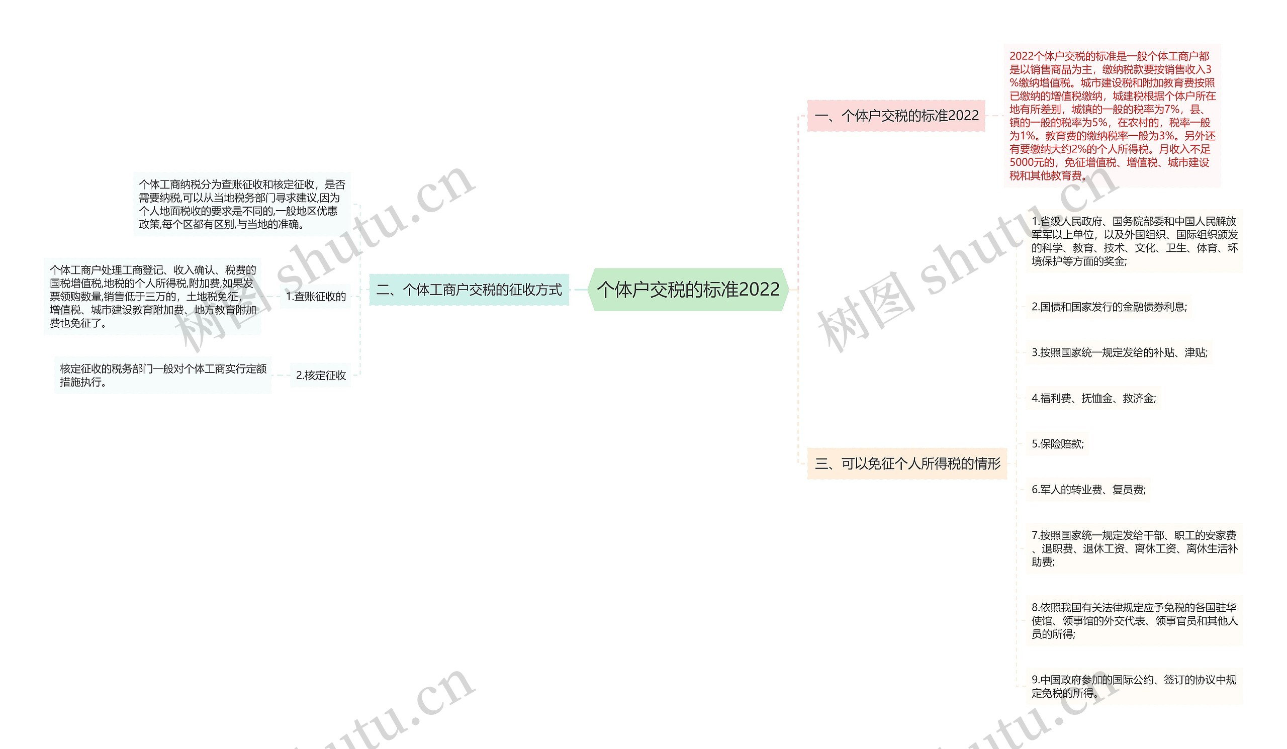 个体户交税的标准2022思维导图