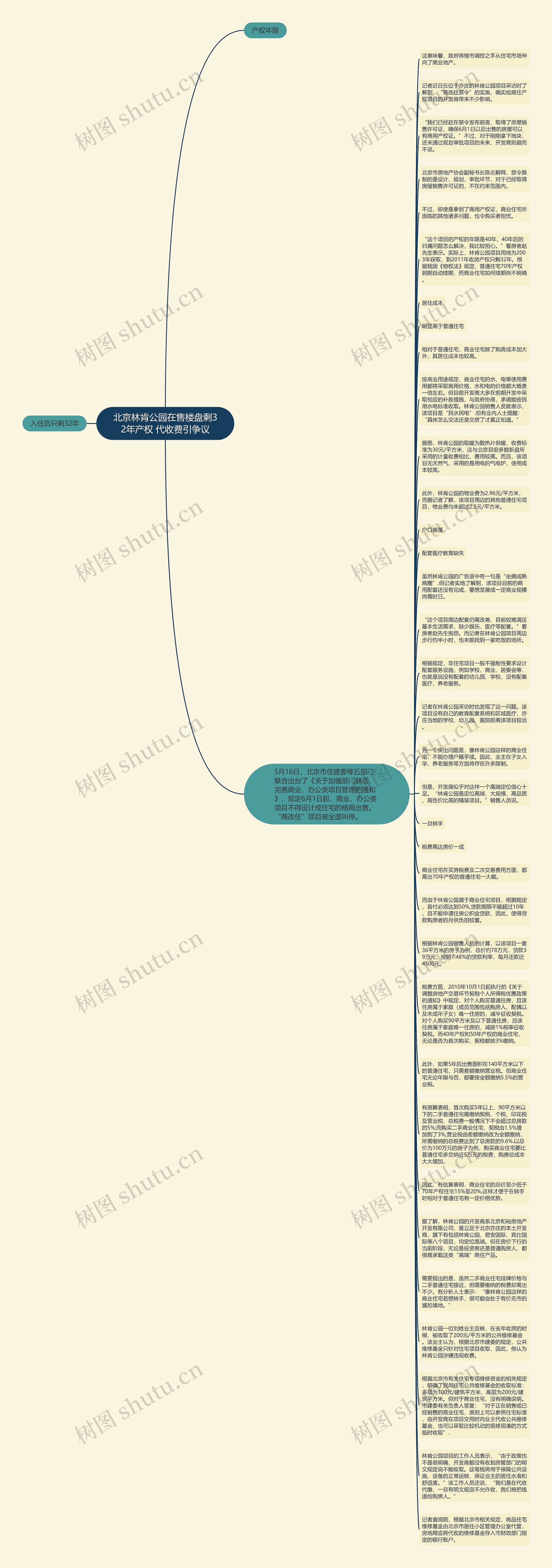 北京林肯公园在售楼盘剩32年产权 代收费引争议思维导图