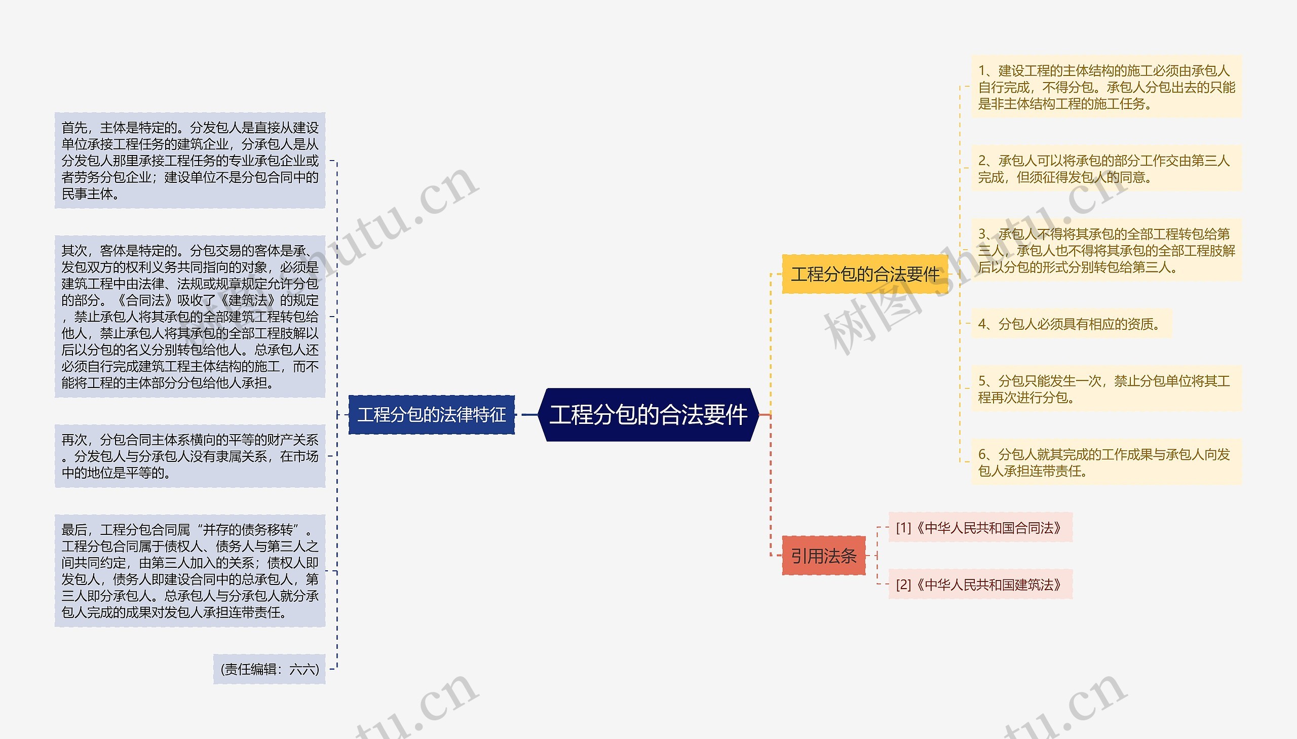 工程分包的合法要件思维导图