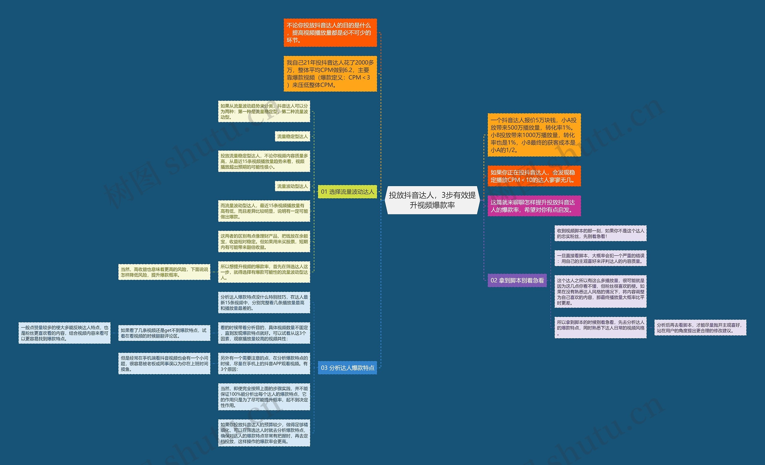 投放抖音达人，3步有效提升视频爆款率思维导图