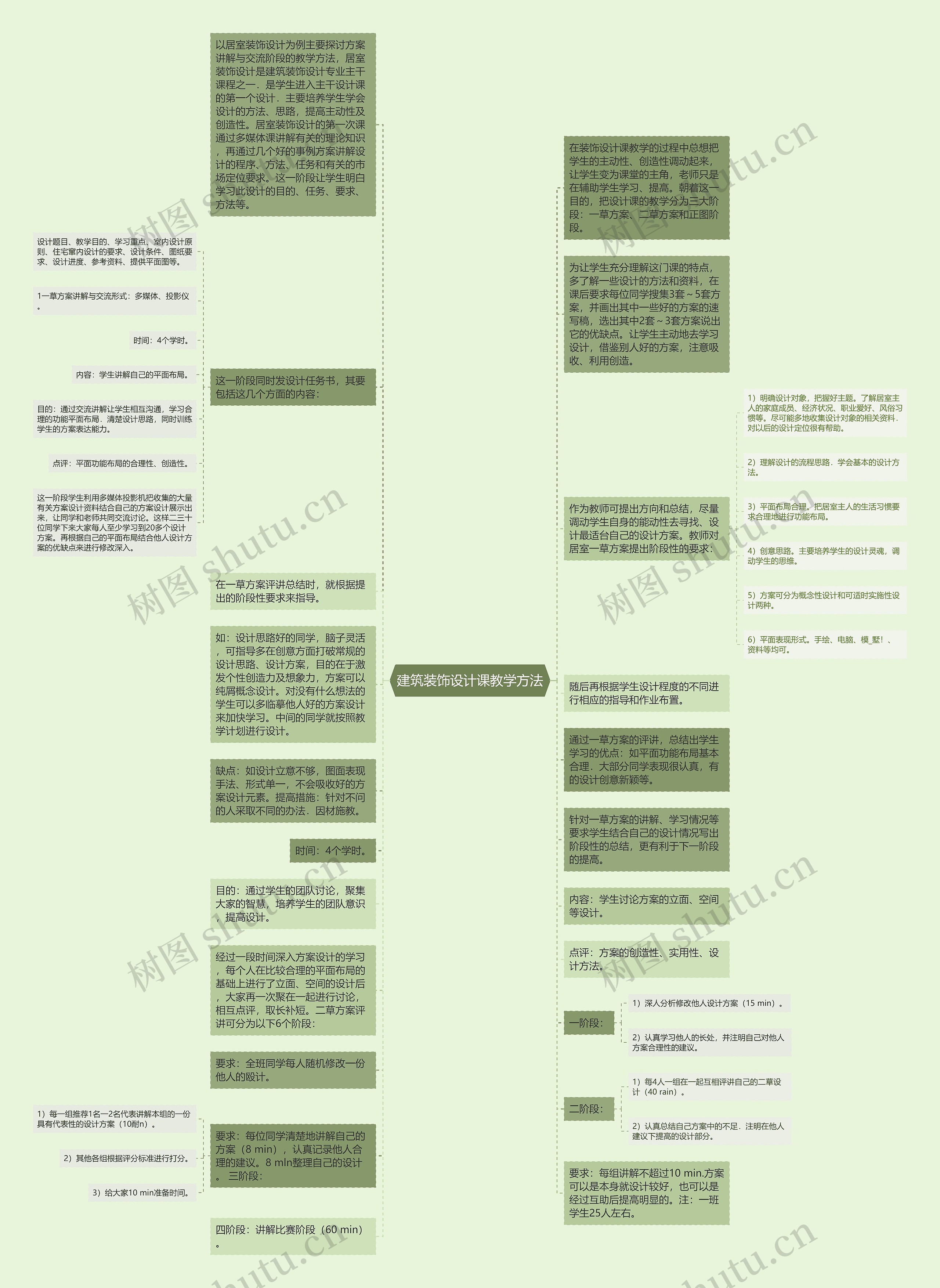 建筑装饰设计课教学方法思维导图