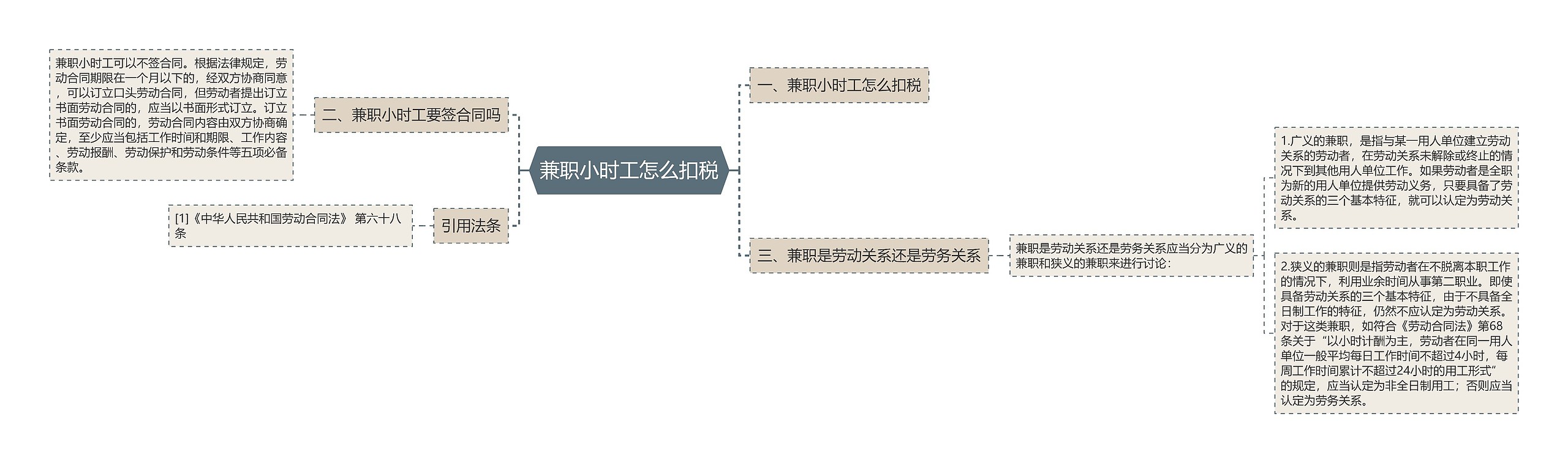 兼职小时工怎么扣税思维导图