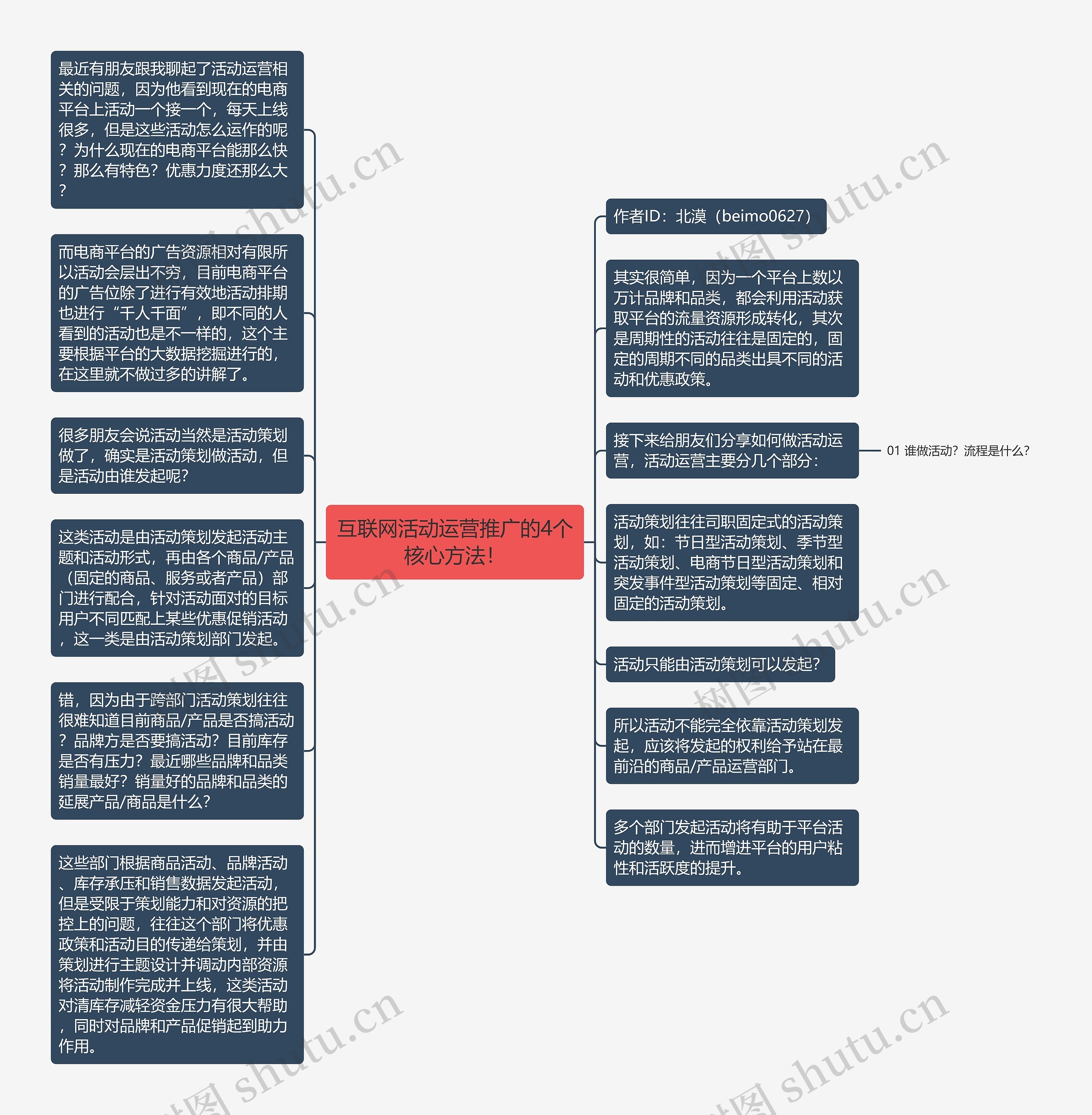 互联网活动运营推广的4个核心方法！