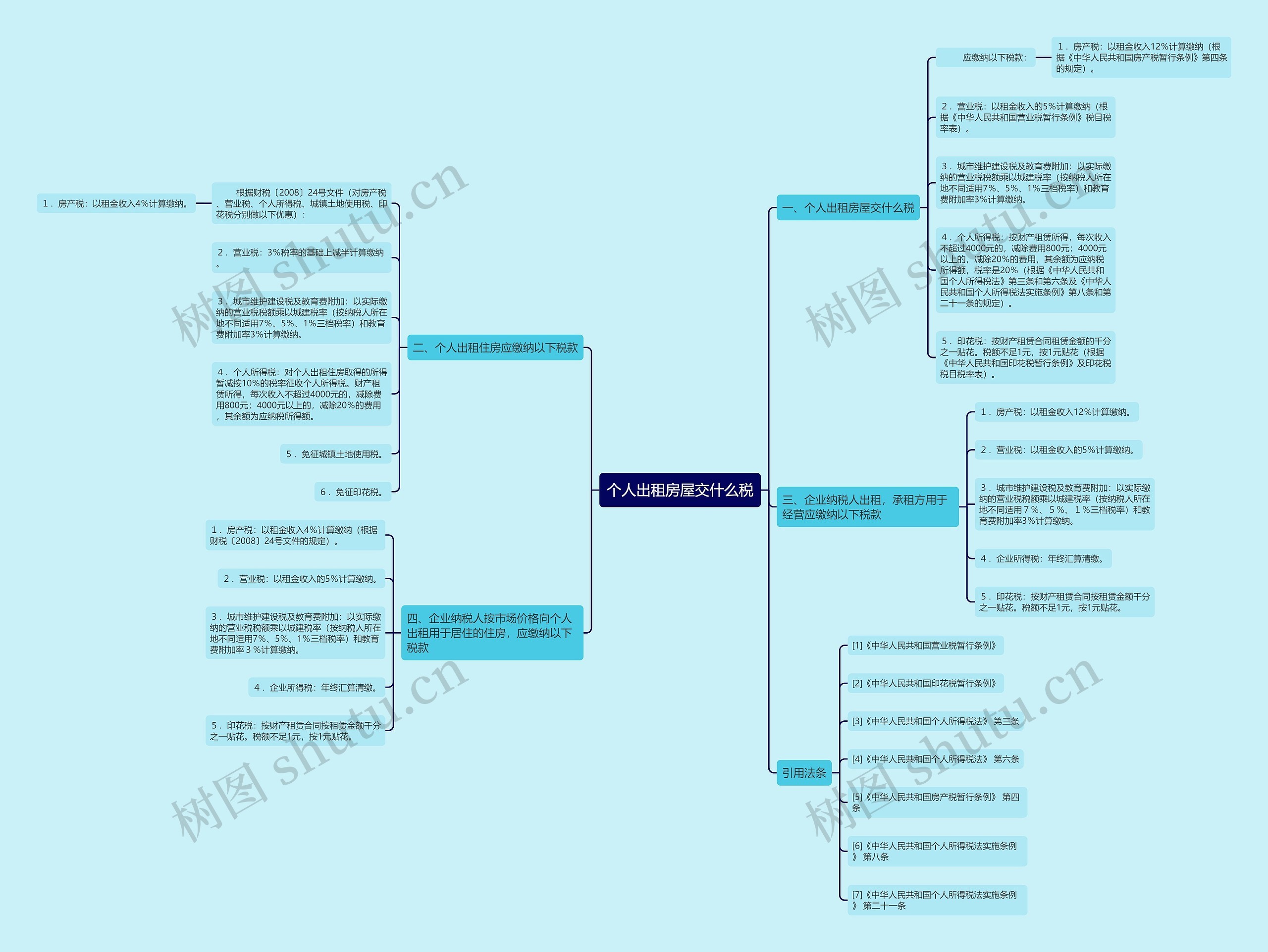 个人出租房屋交什么税思维导图