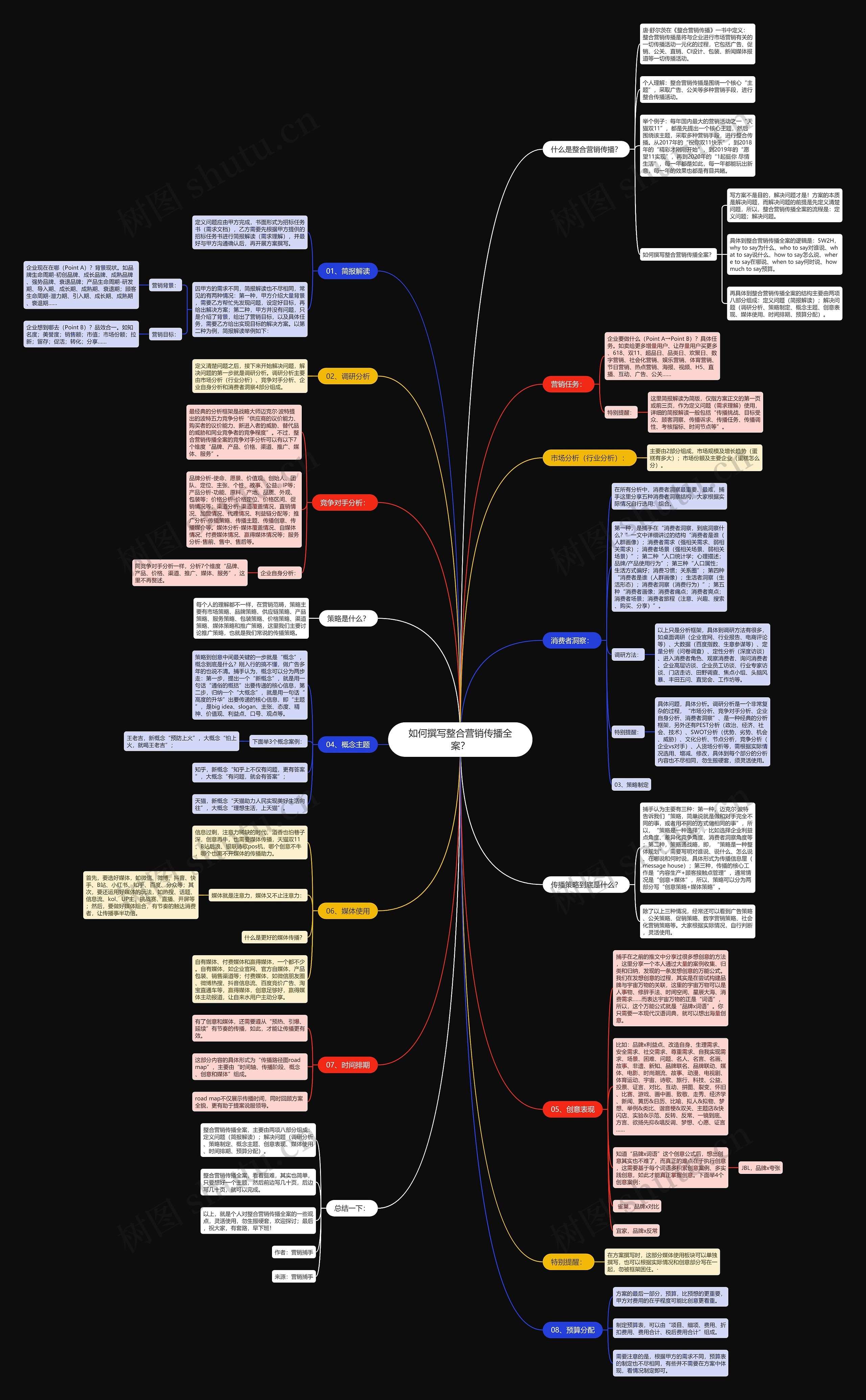 如何撰写整合营销传播全案?思维导图高清图 如何撰写整合营销传播全案?思维导图