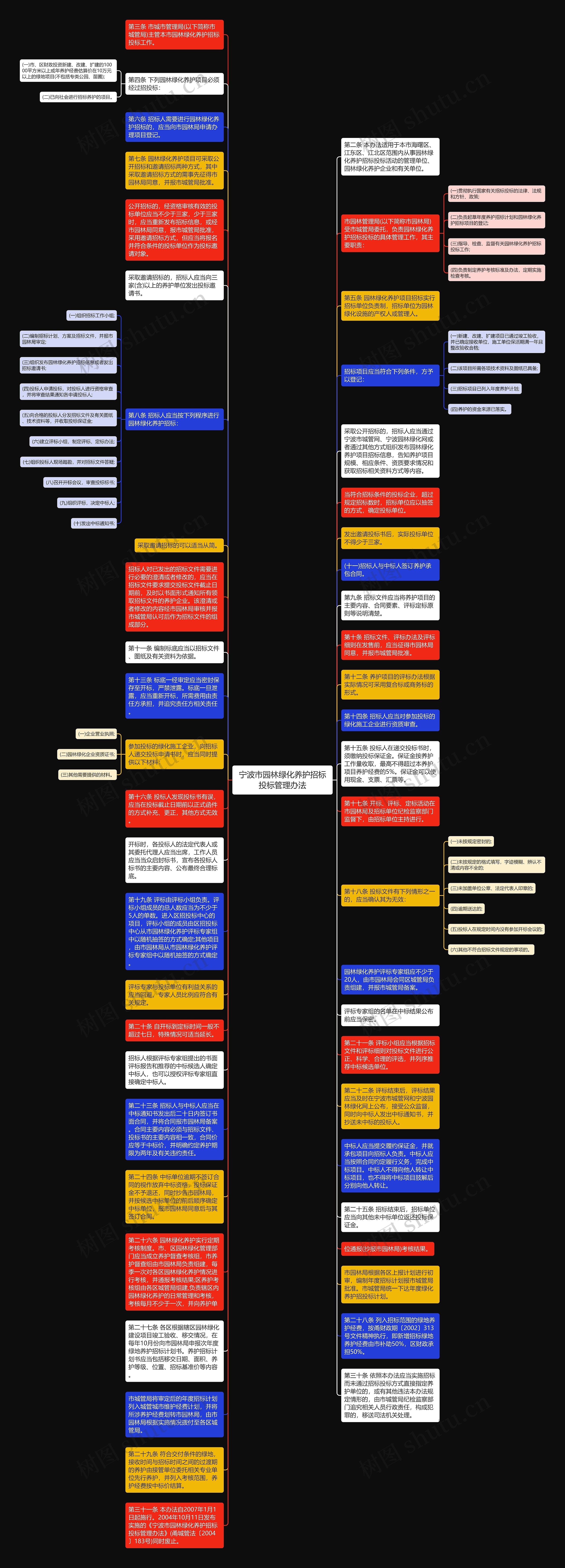 宁波市园林绿化养护招标投标管理办法思维导图