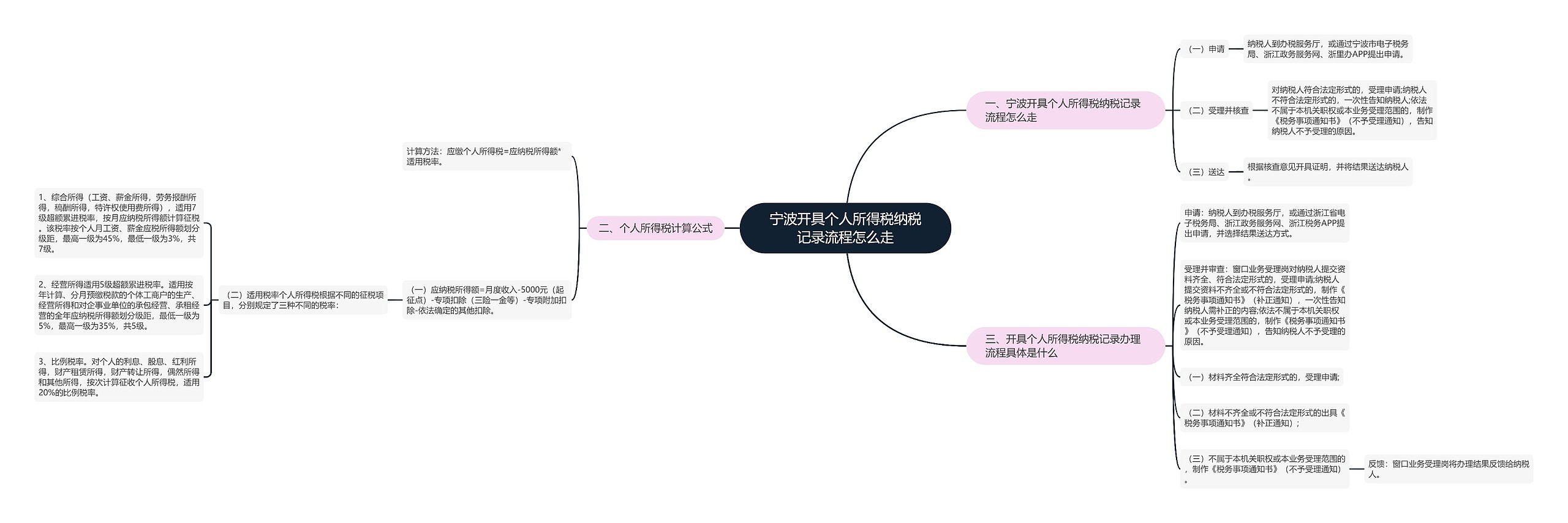 宁波开具个人所得税纳税记录流程怎么走