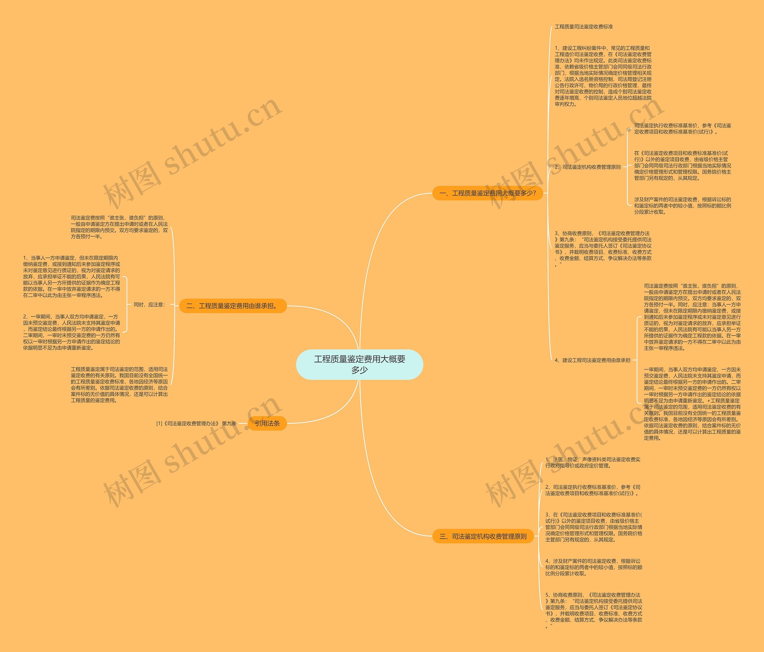 工程质量鉴定费用大概要多少思维导图