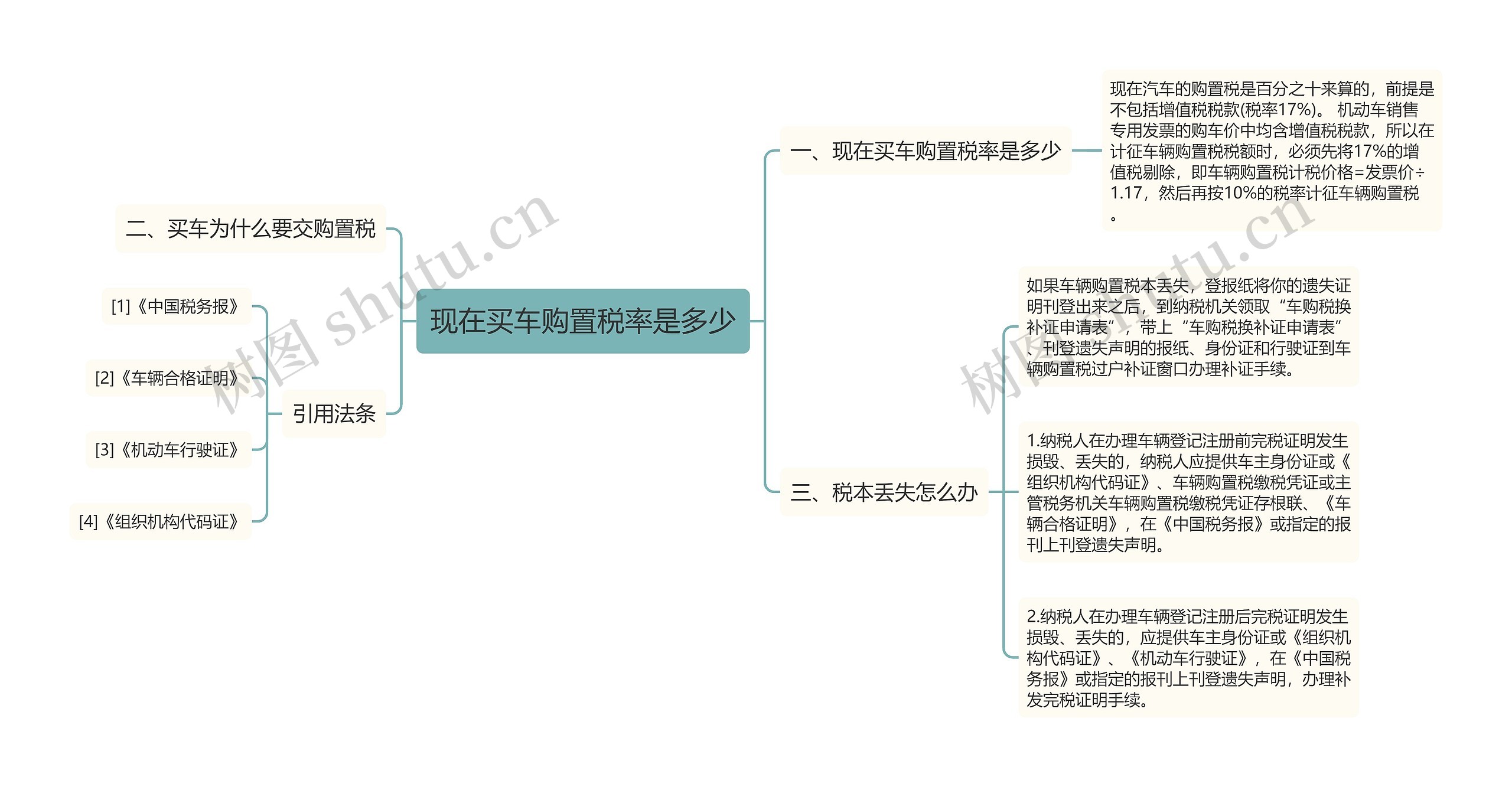 现在买车购置税率是多少思维导图