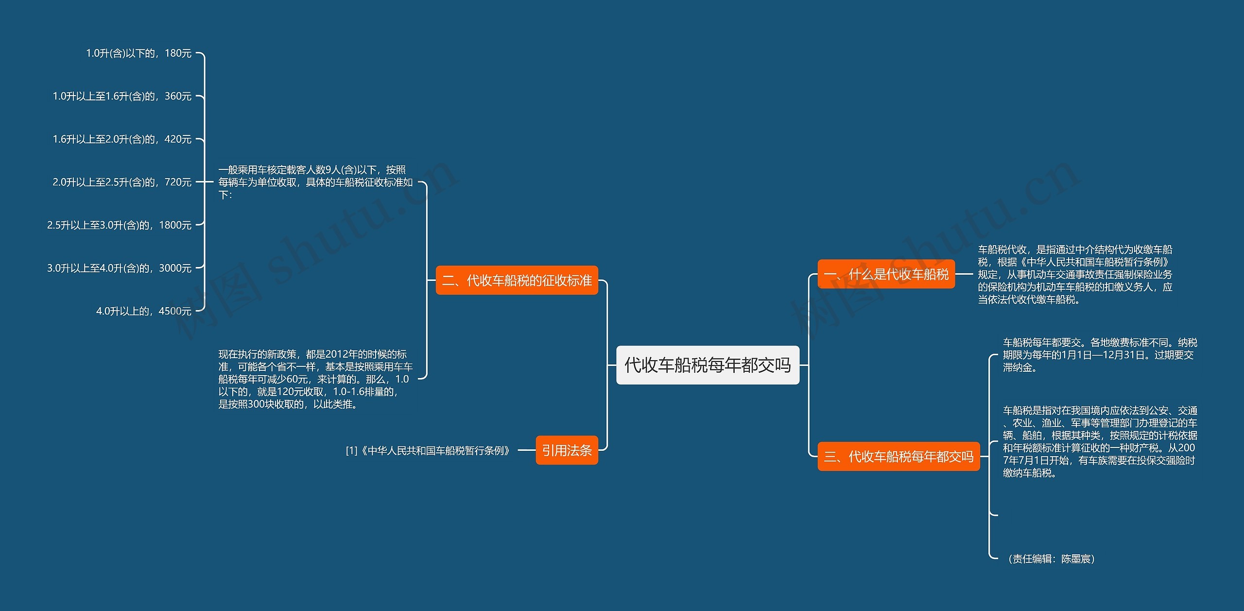 代收车船税每年都交吗思维导图