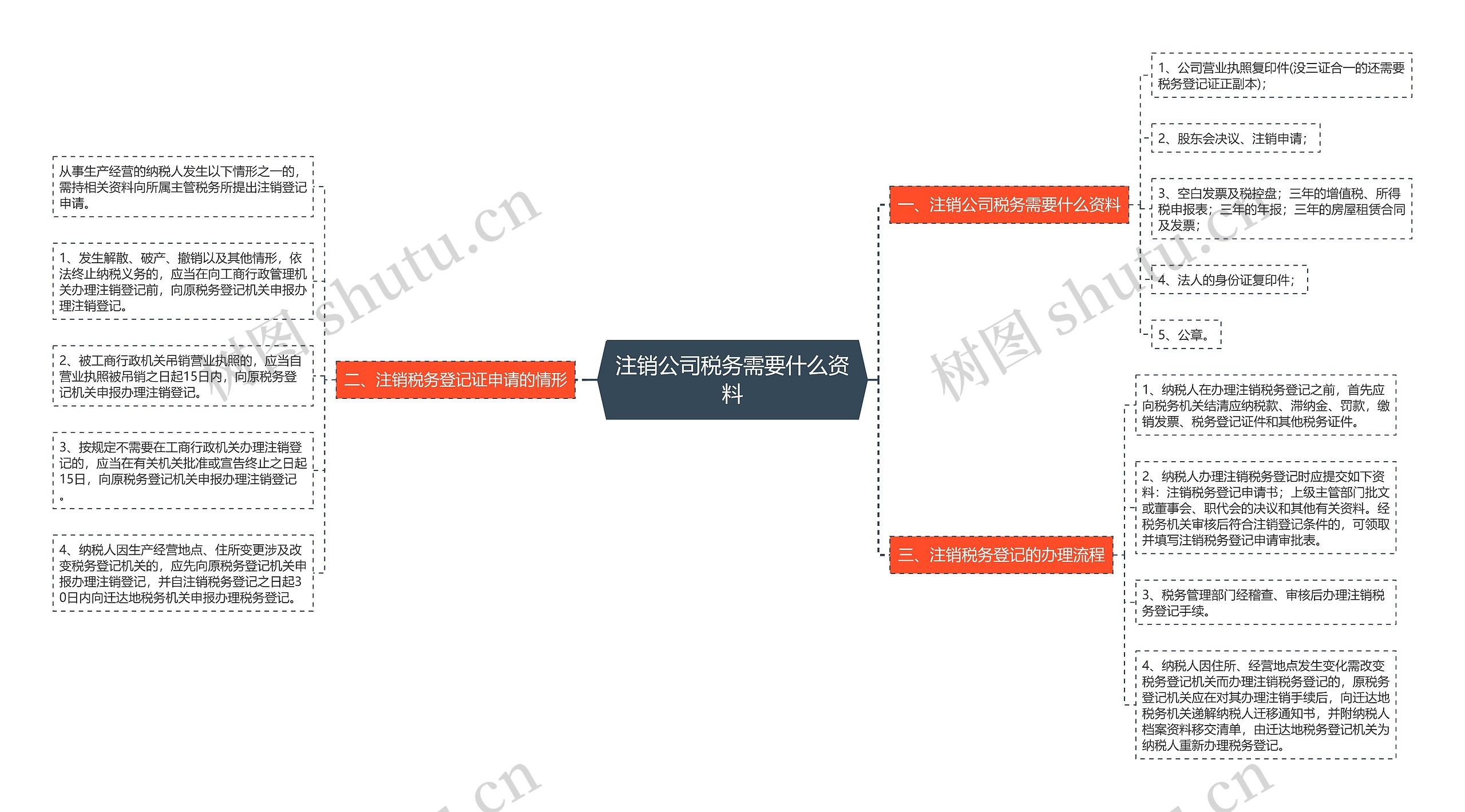 注销公司税务需要什么资料思维导图